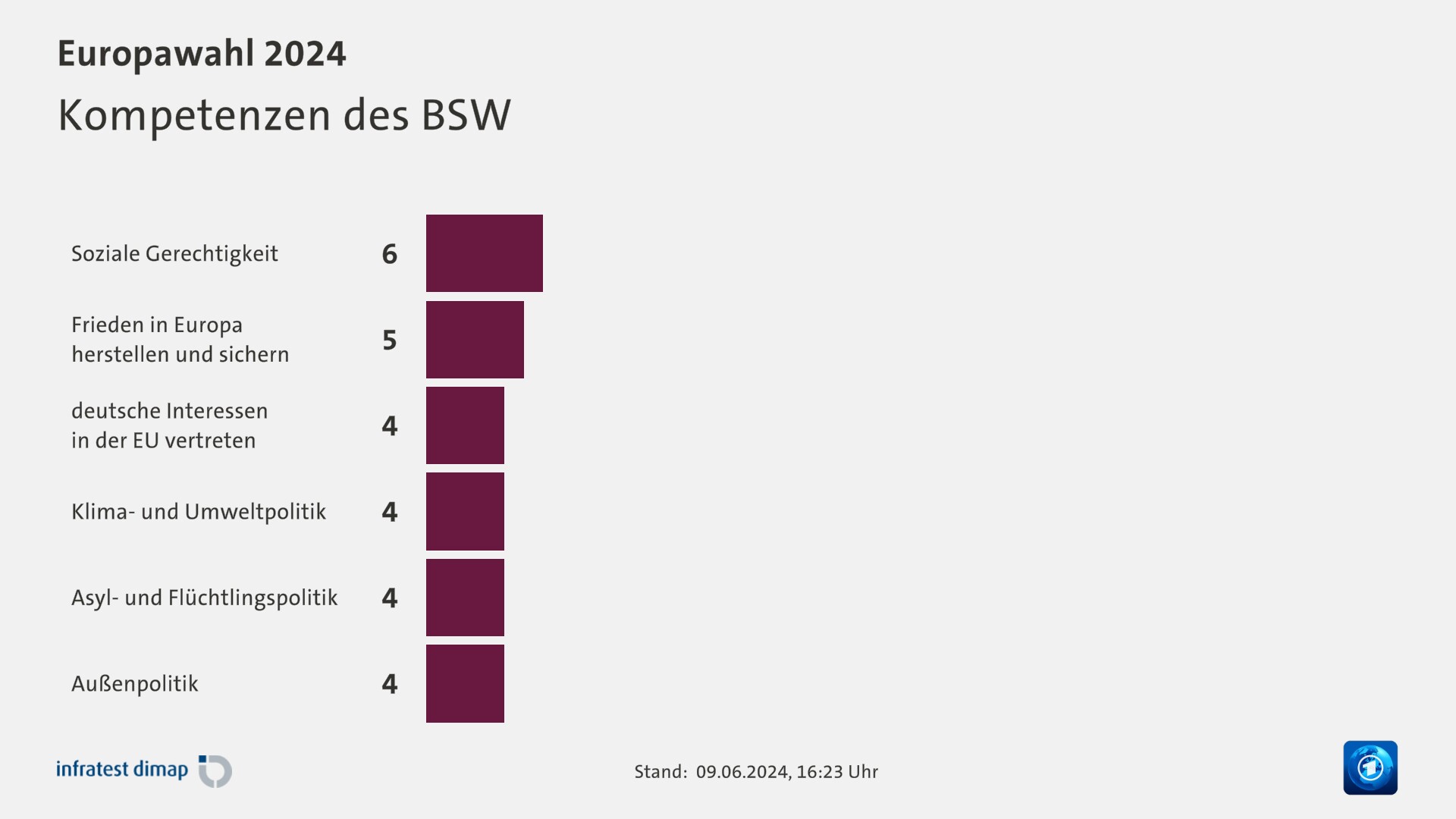 Kompetenzen des BSW