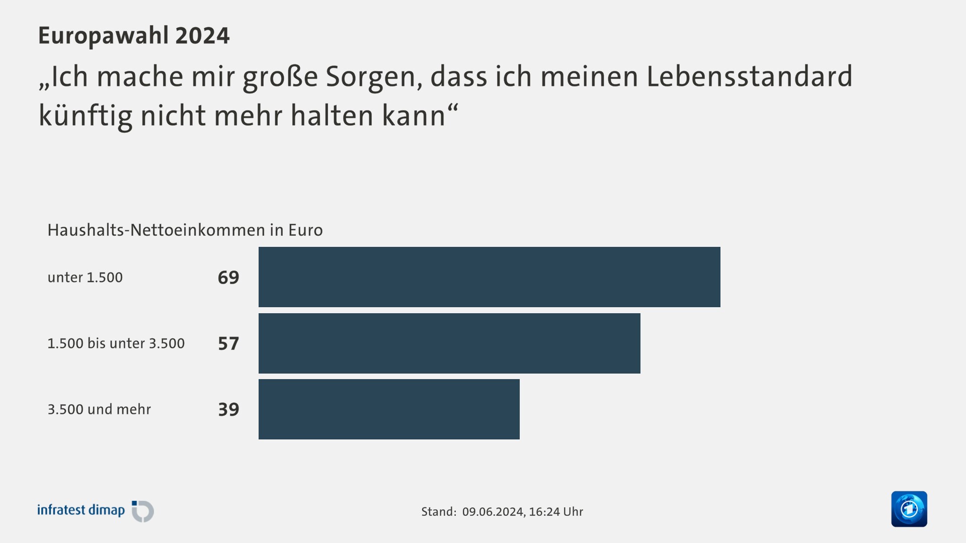 „Ich mache mir große Sorgen, dass ich meinen Lebensstandard künftig nicht mehr halten kann“