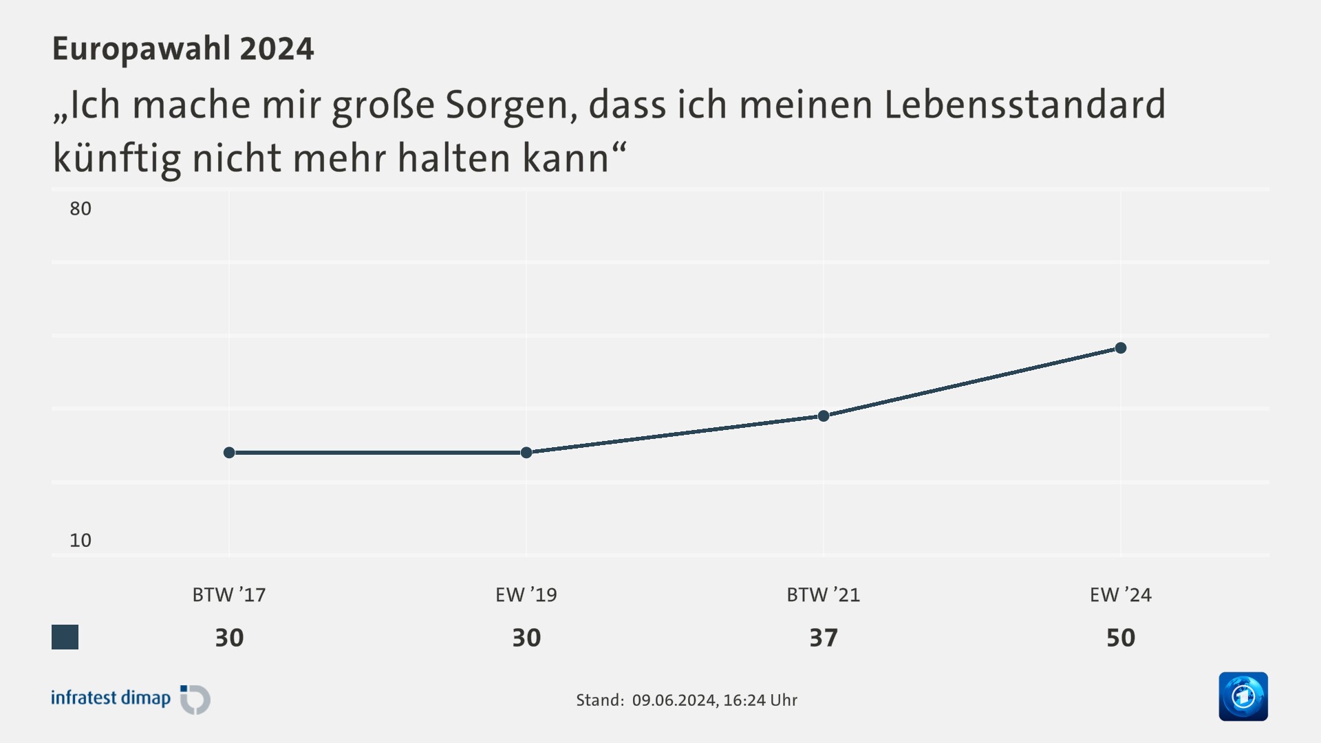 „Ich mache mir große Sorgen, dass ich meinen Lebensstandard künftig nicht mehr halten kann“