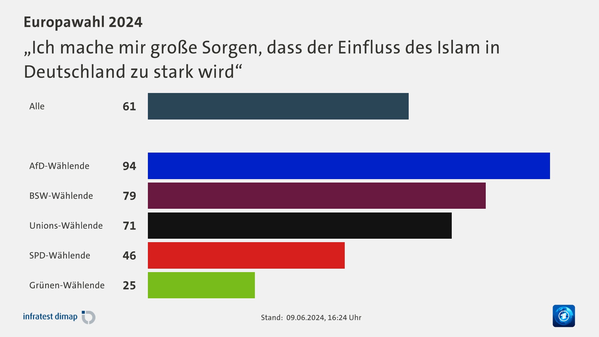 „Ich mache mir große Sorgen, dass der Einfluss des Islam in Deutschland zu stark wird“