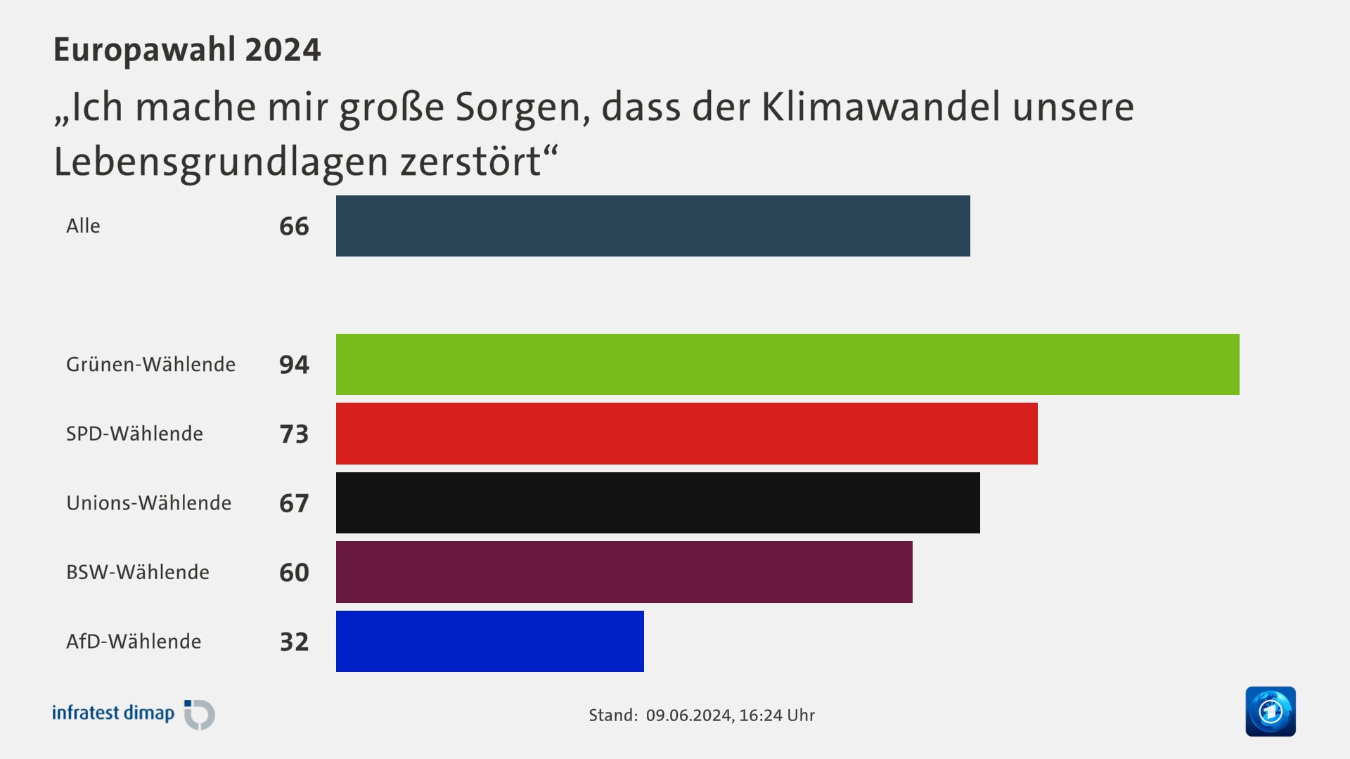 „Ich mache mir große Sorgen, dass der Klimawandel unsere Lebensgrundlagen zerstört“