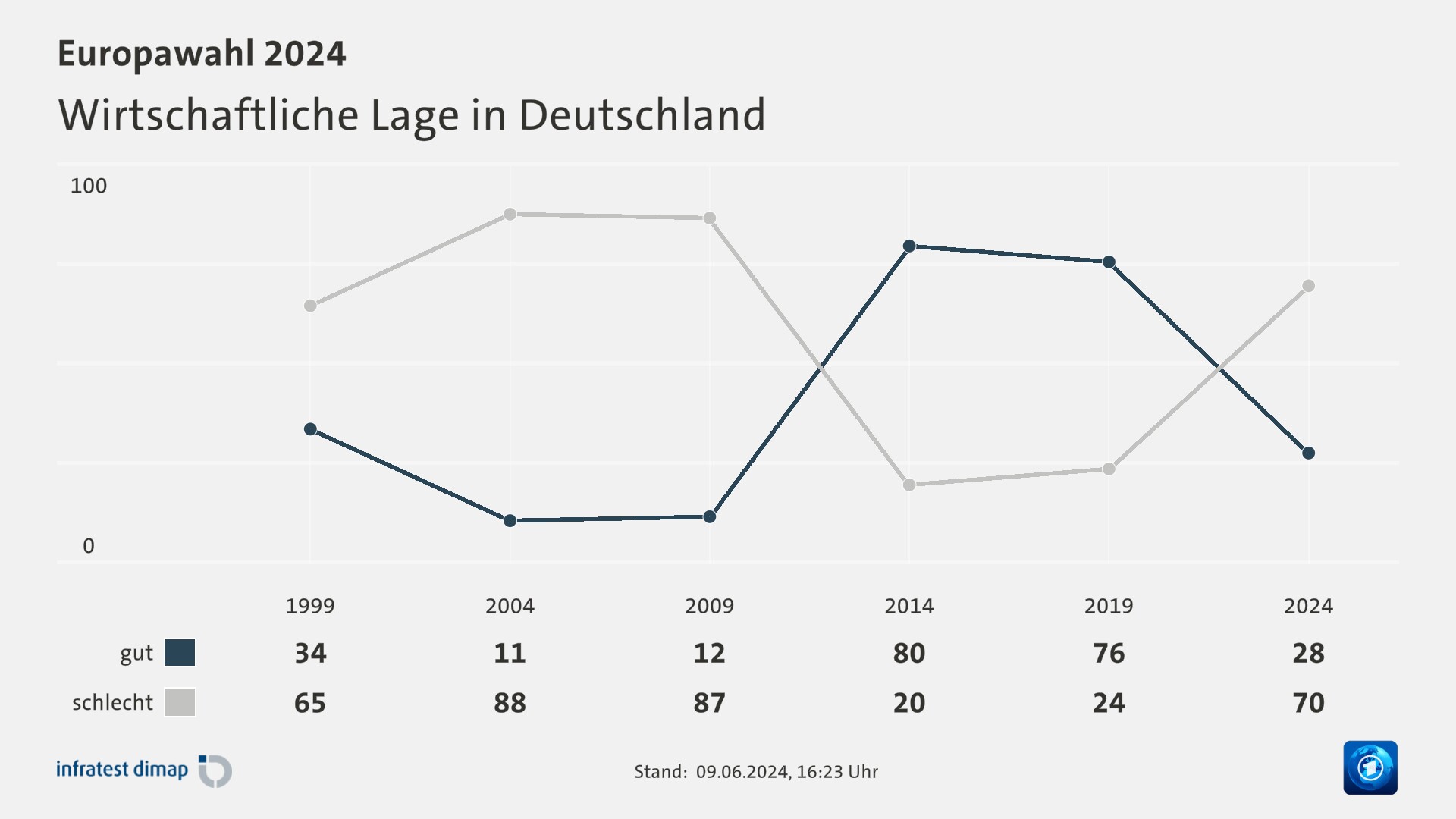 Wirtschaftliche Lage in Deutschland