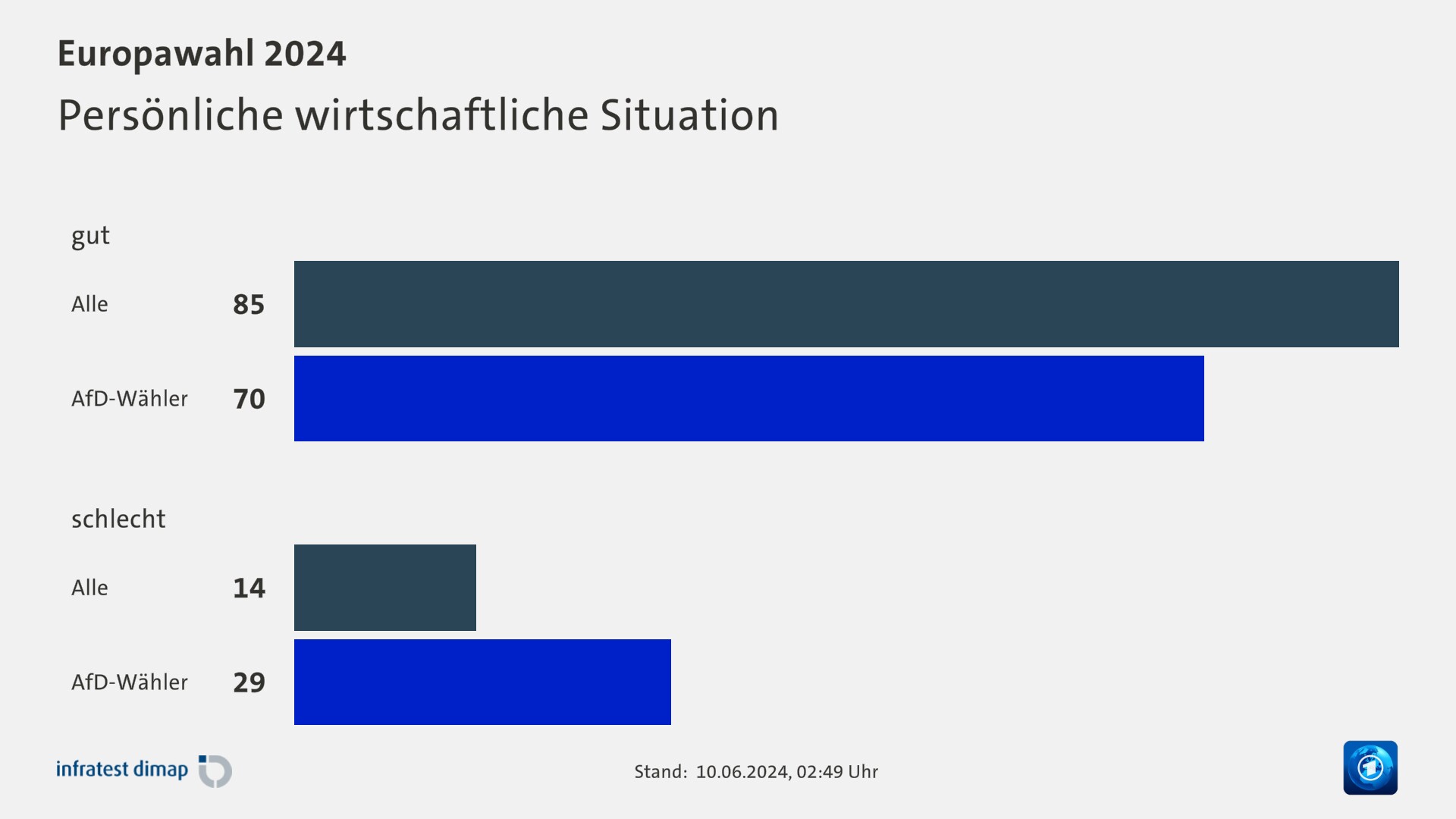 Persönliche wirtschaftliche Situation