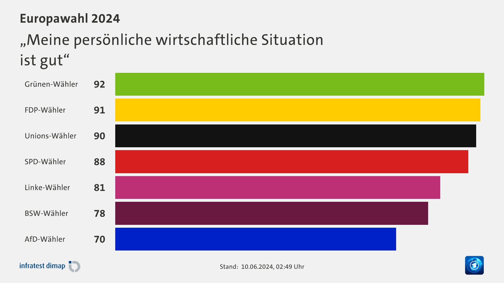 „Meine persönliche wirtschaftliche Situation|ist gut“