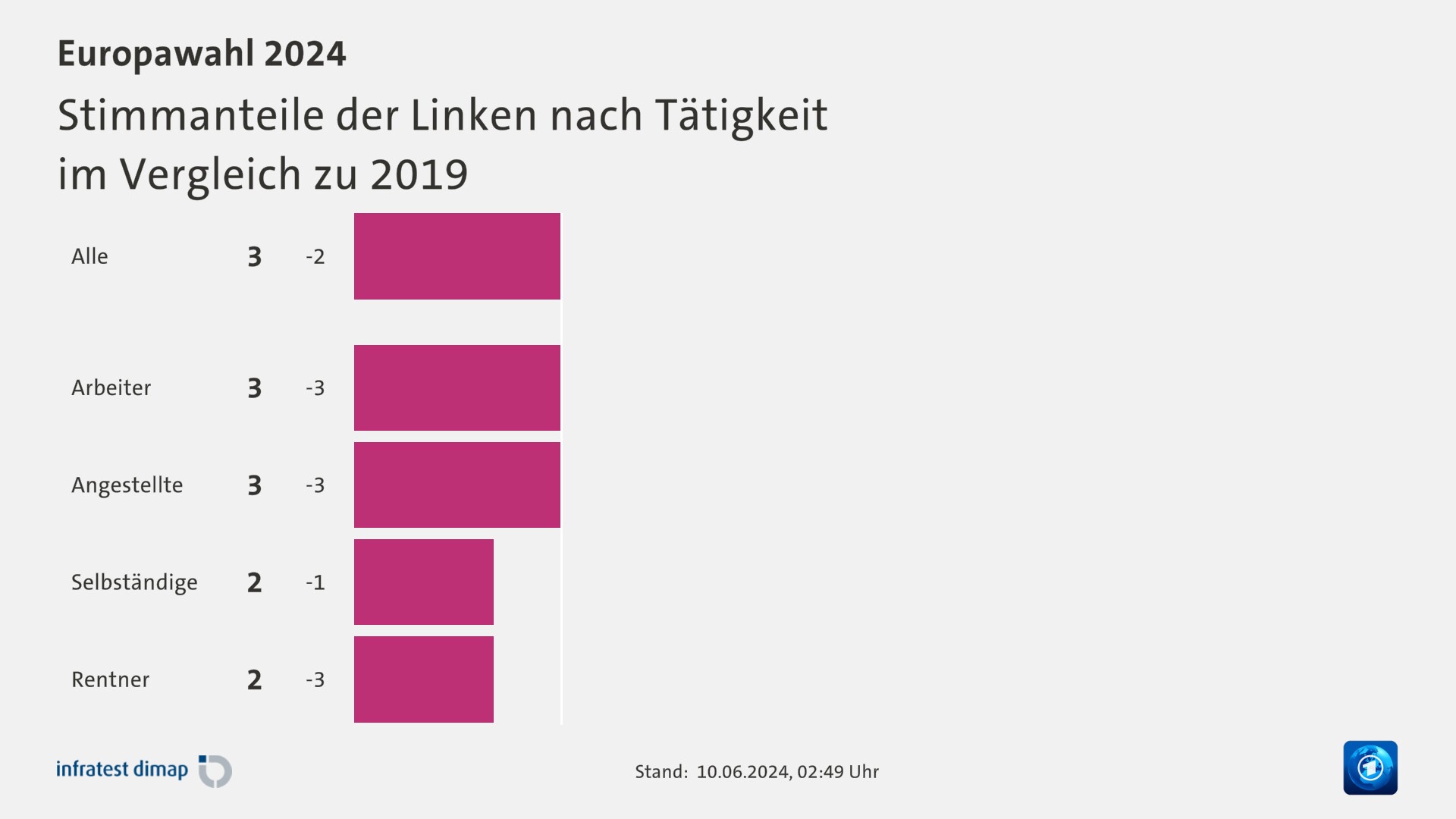 Stimmanteile der Linken nach Tätigkeit|im Vergleich zu 2019