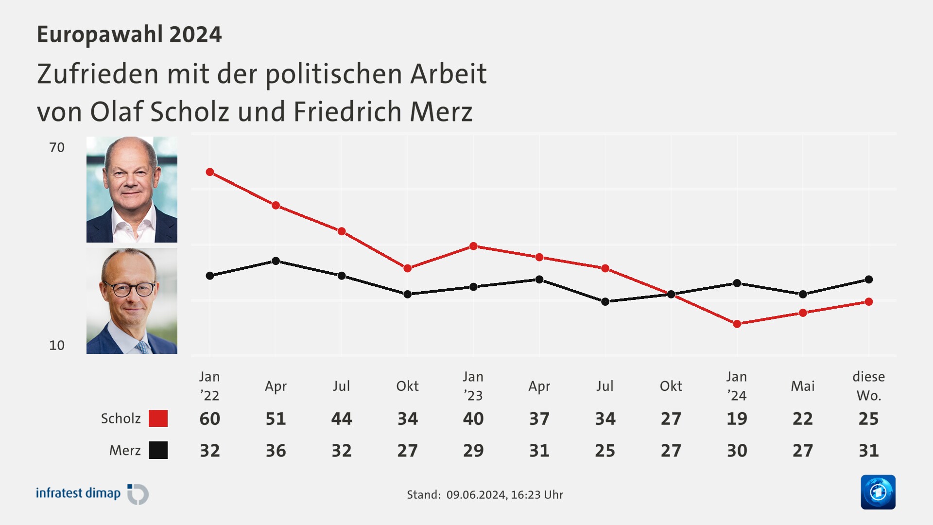 Zufrieden mit der politischen Arbeit|von Olaf Scholz und Friedrich Merz