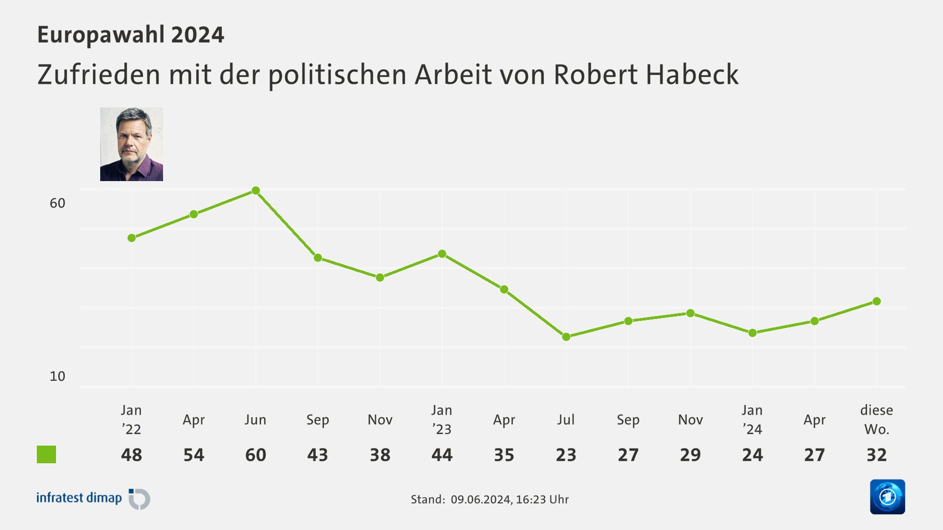 Zufrieden mit der politischen Arbeit von Robert Habeck