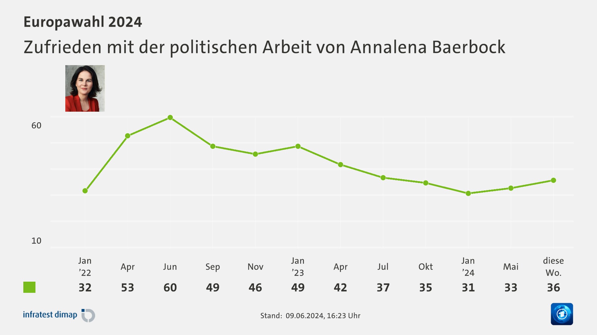 Zufrieden mit der politischen Arbeit von Annalena Baerbock