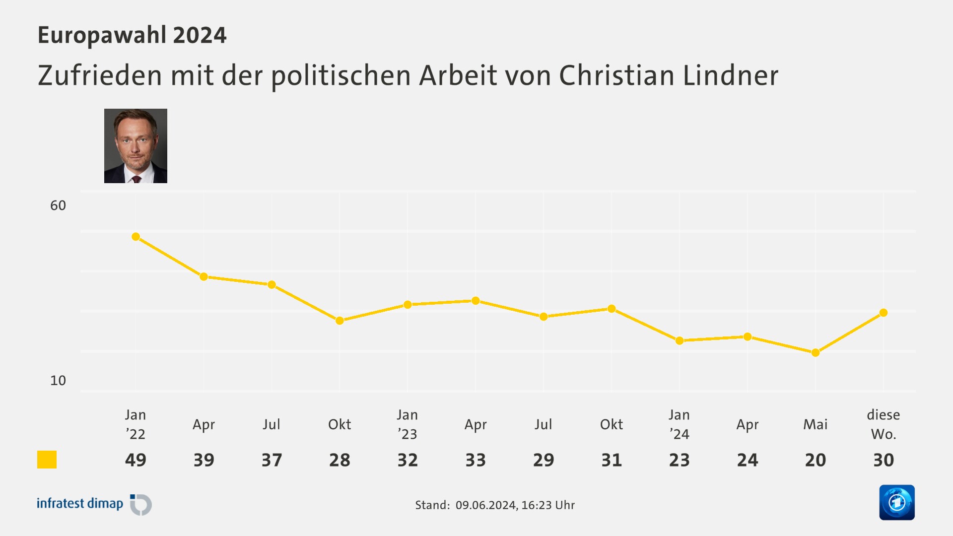 Zufrieden mit der politischen Arbeit von Christian Lindner