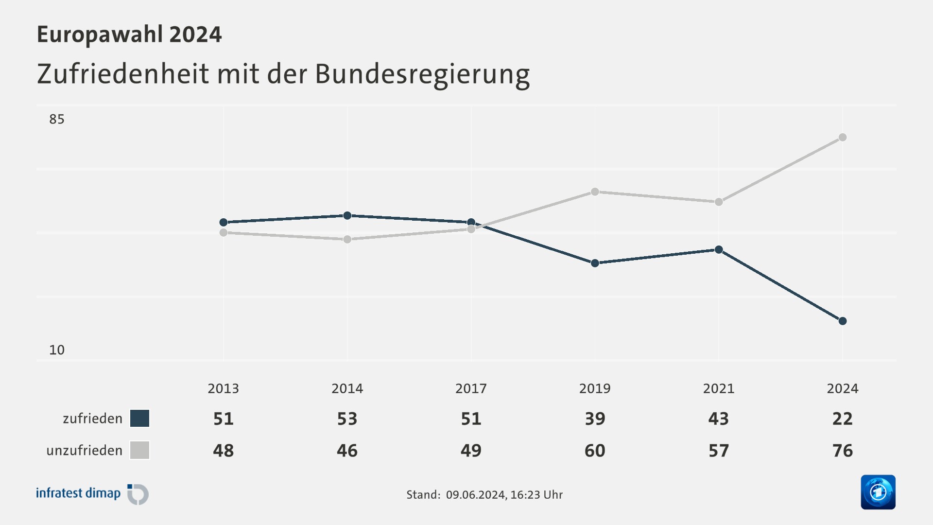 Zufriedenheit mit der Bundesregierung