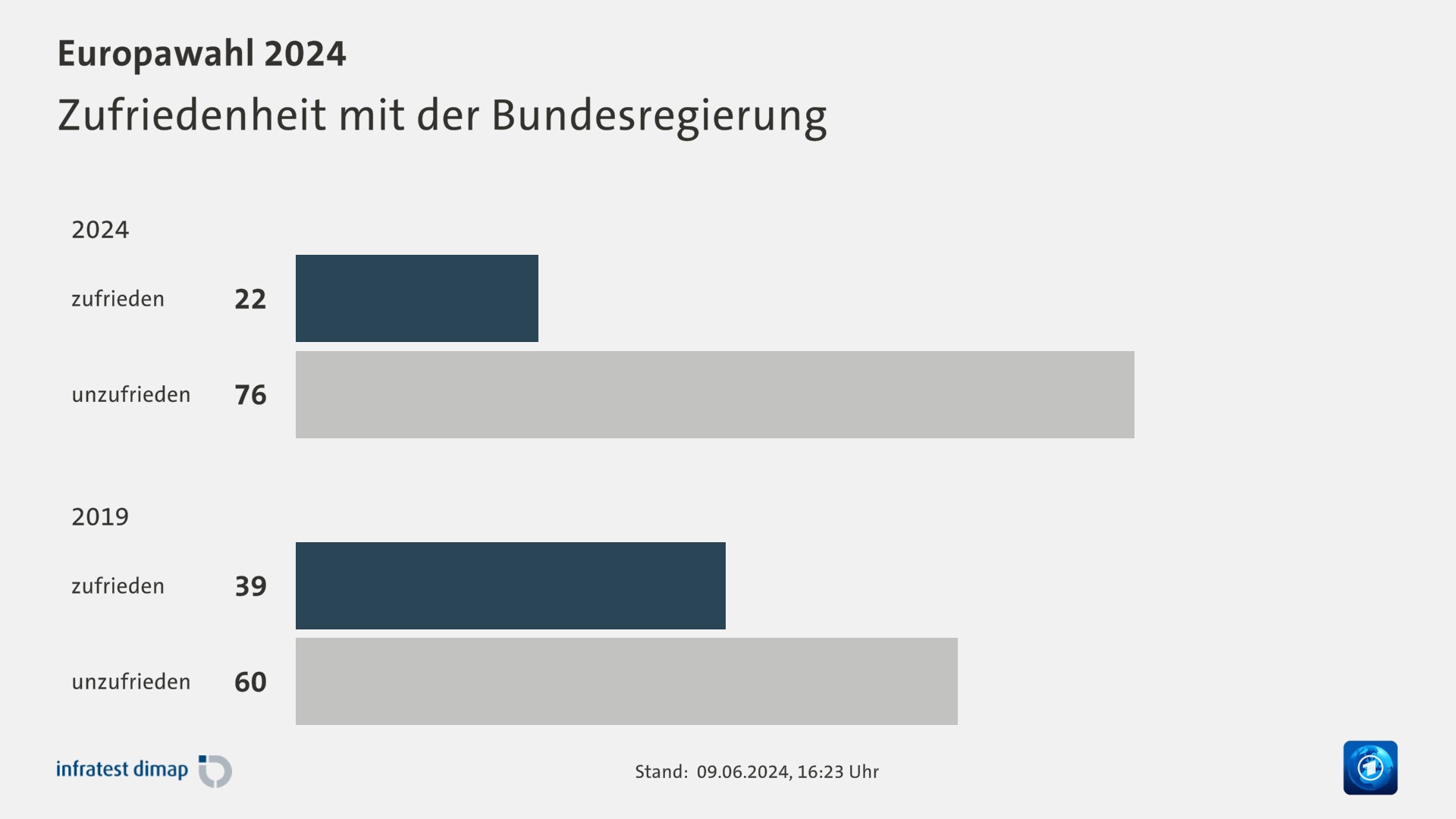 Zufriedenheit mit der Bundesregierung