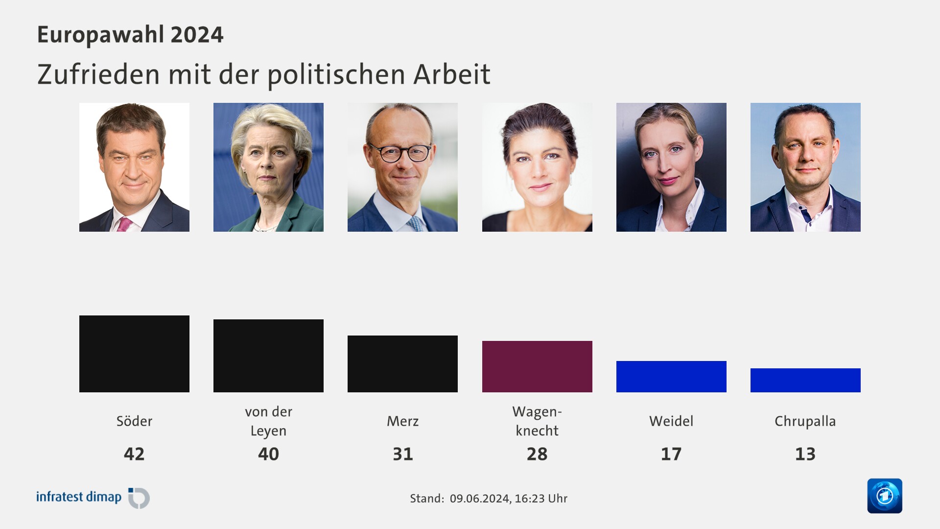 Zufrieden mit der politischen Arbeit 