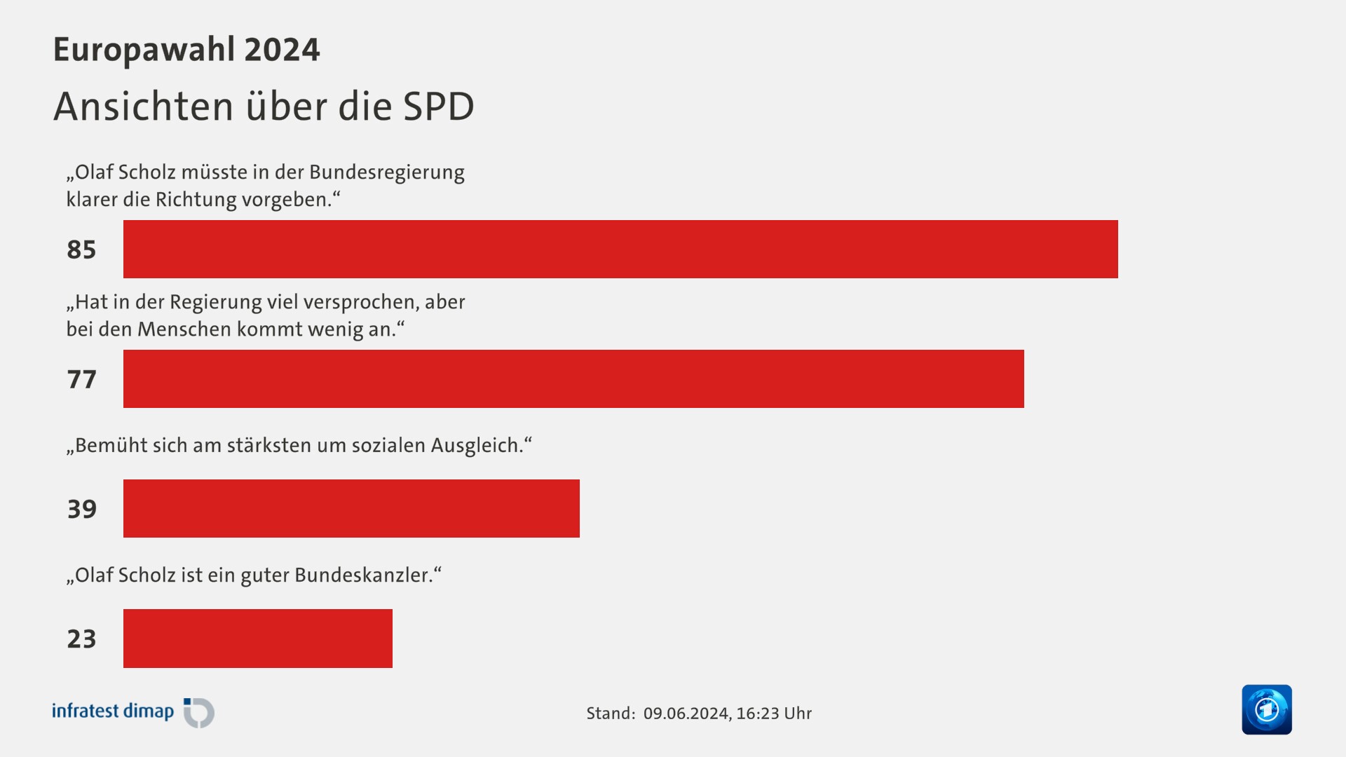 Ansichten über die SPD
