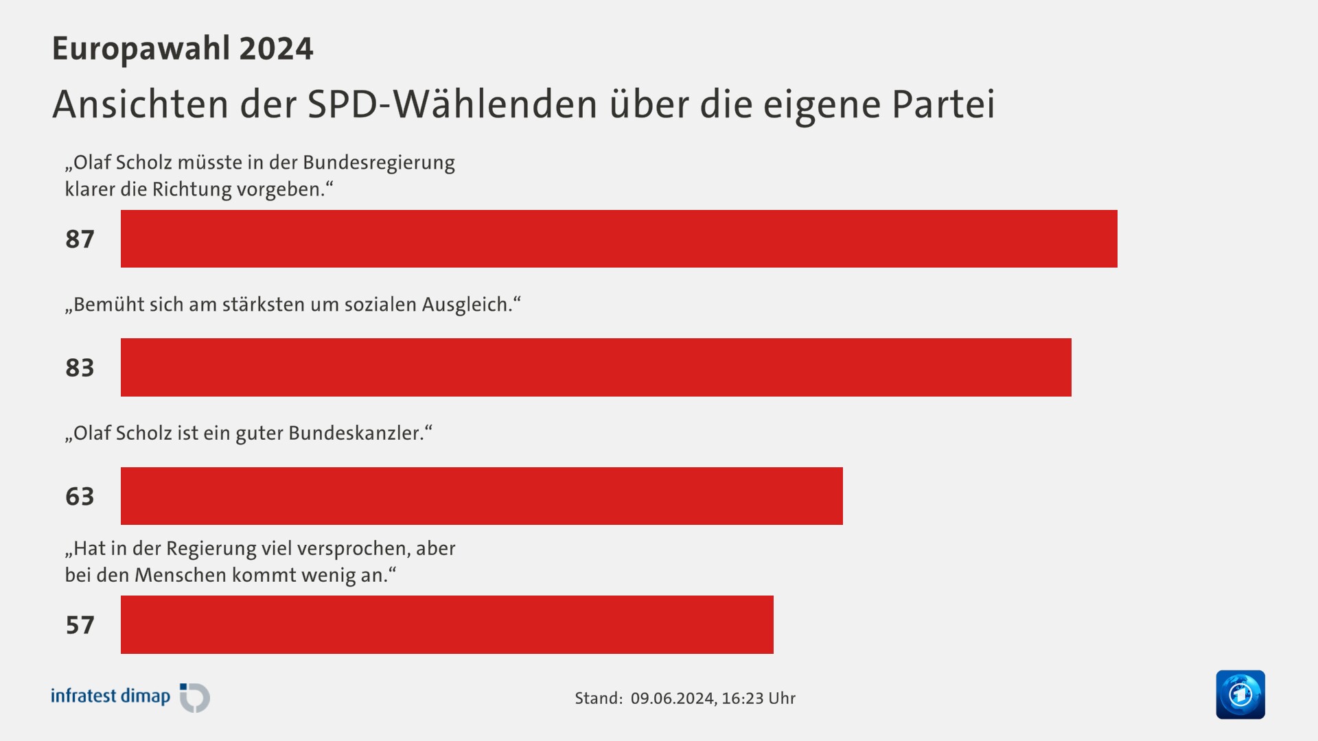 Ansichten der SPD-Wählenden über die eigene Partei