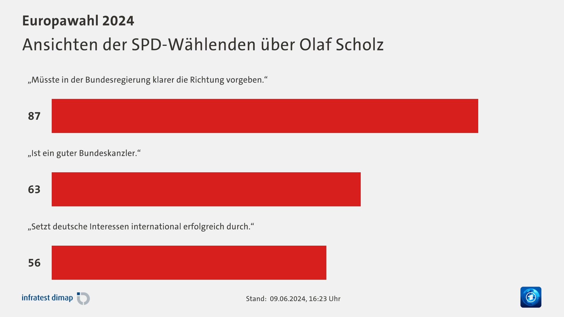 Ansichten der SPD-Wählenden über Olaf Scholz