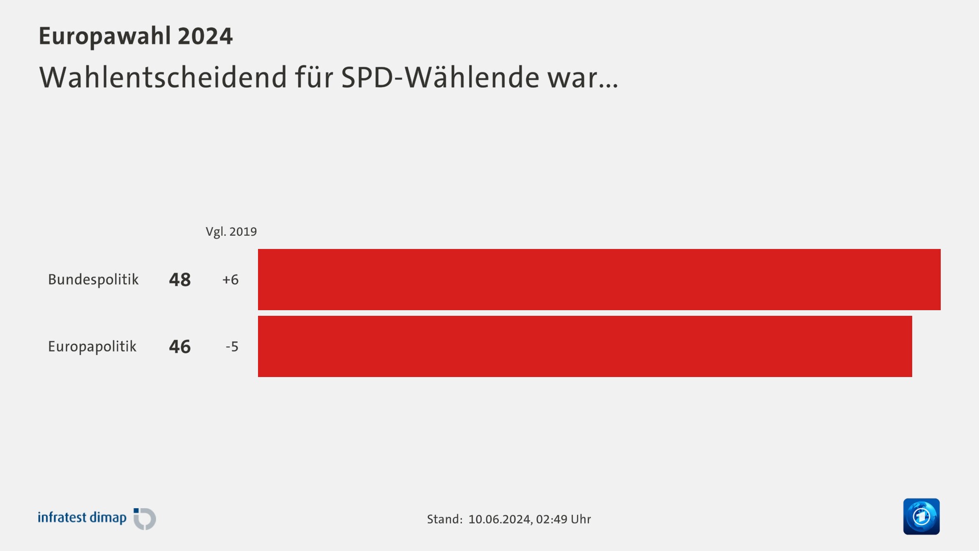 Wahlentscheidend für SPD-Wählende war...