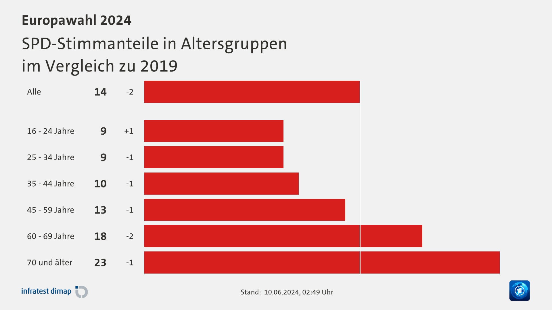 SPD-Stimmanteile in Altersgruppen|im Vergleich zu 2019