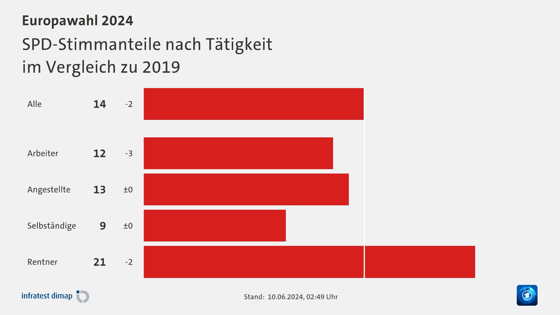 SPD-Stimmanteile nach Tätigkeit|im Vergleich zu 2019