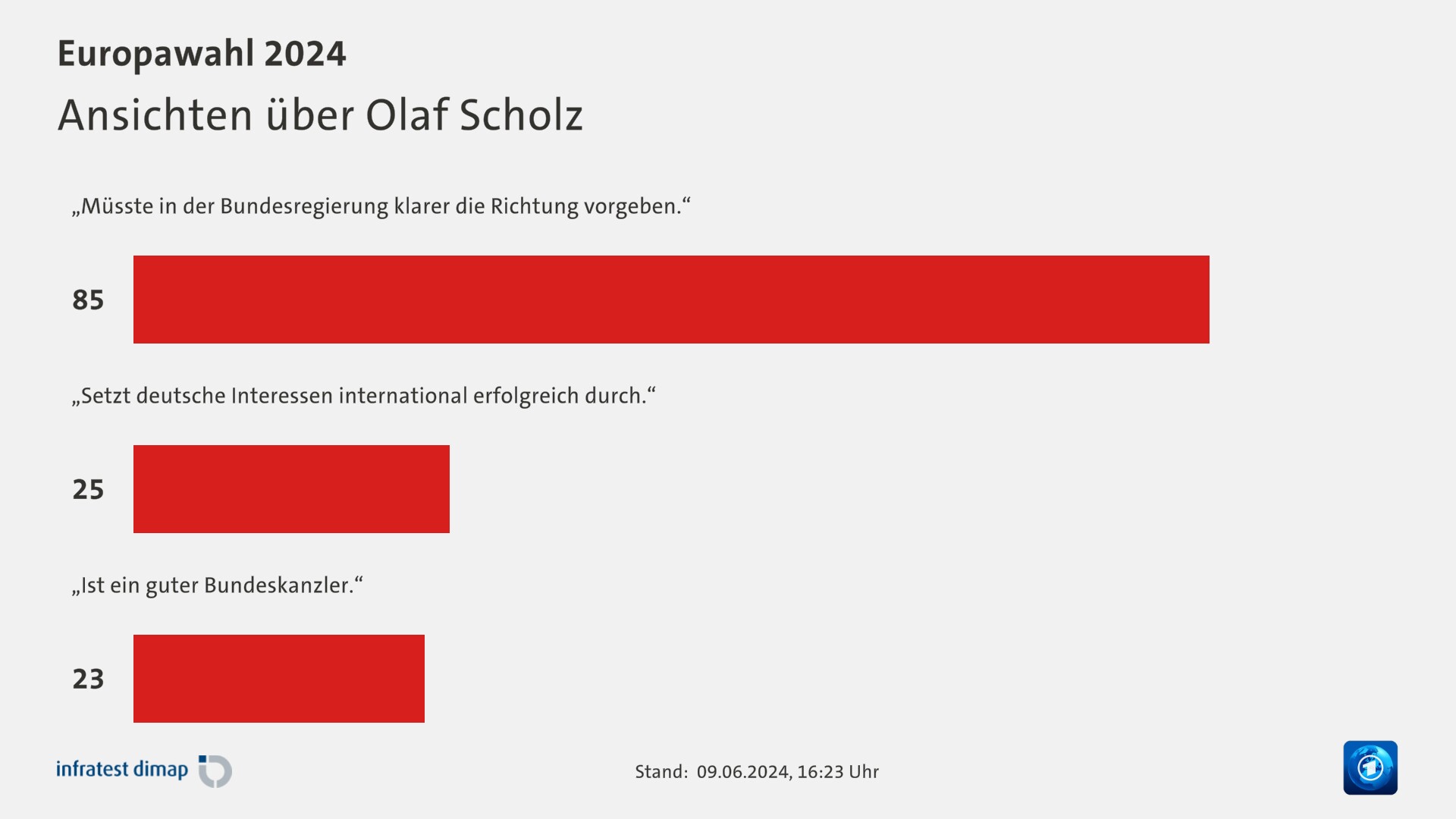 Ansichten über Olaf Scholz