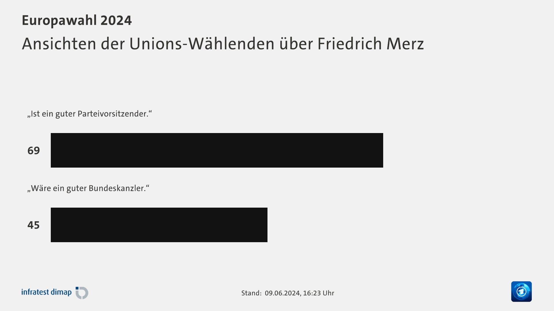 Ansichten der Unions-Wählenden über Friedrich Merz