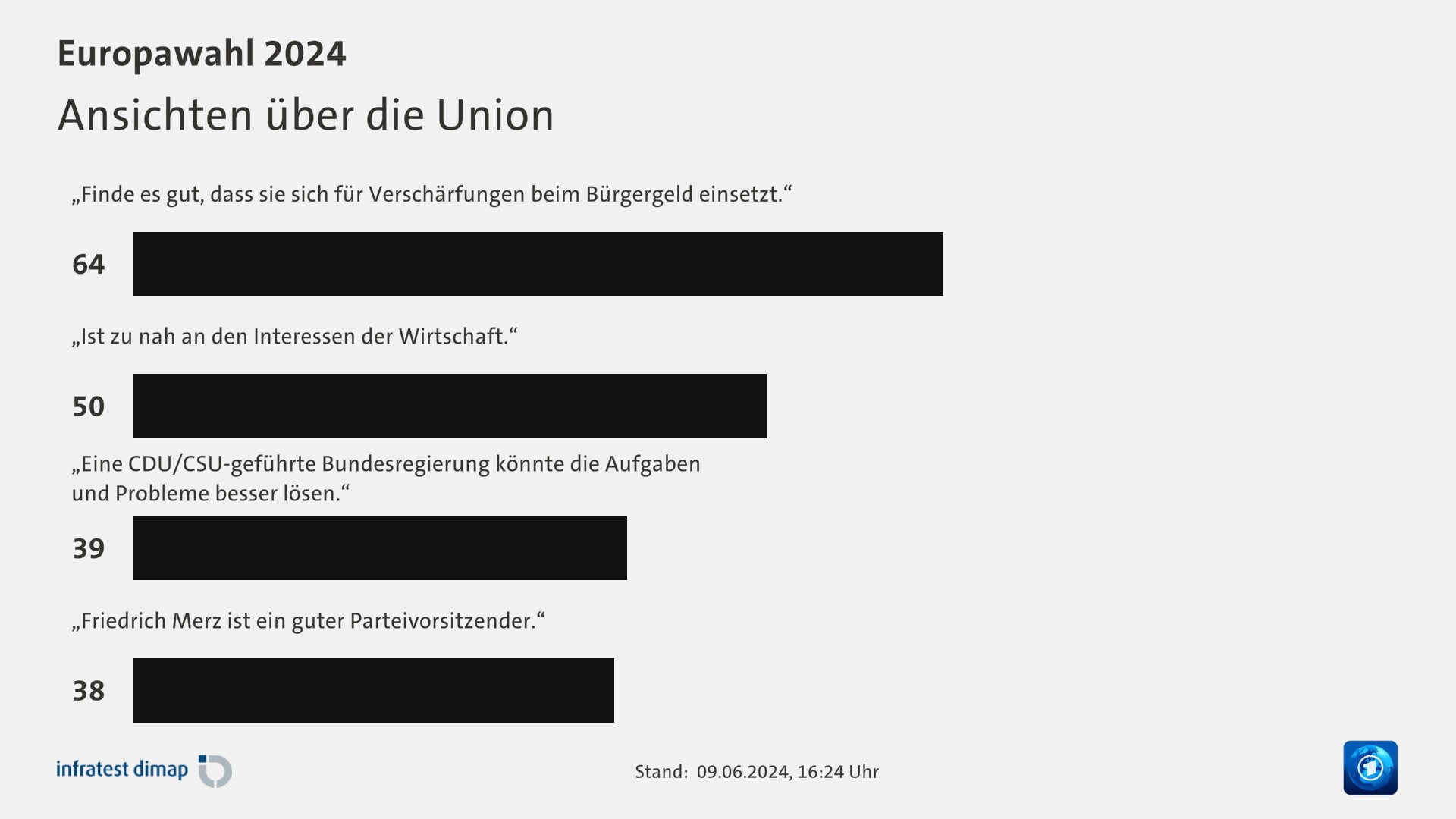 Ansichten über die Union