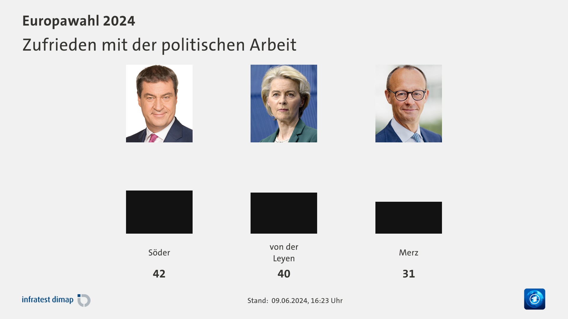 Zufrieden mit der politischen Arbeit 