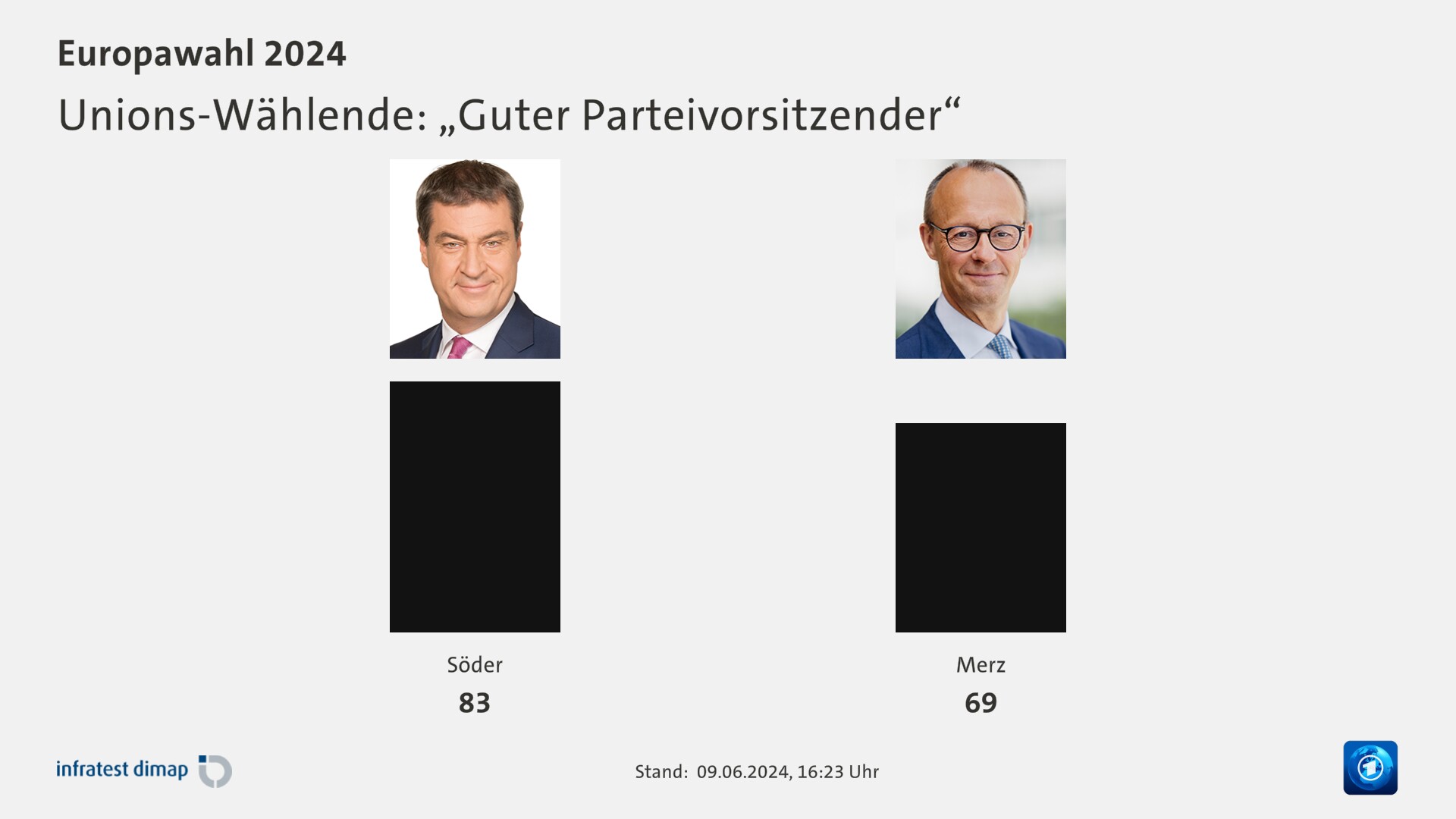 Unions-Wählende: „Guter Parteivorsitzender“