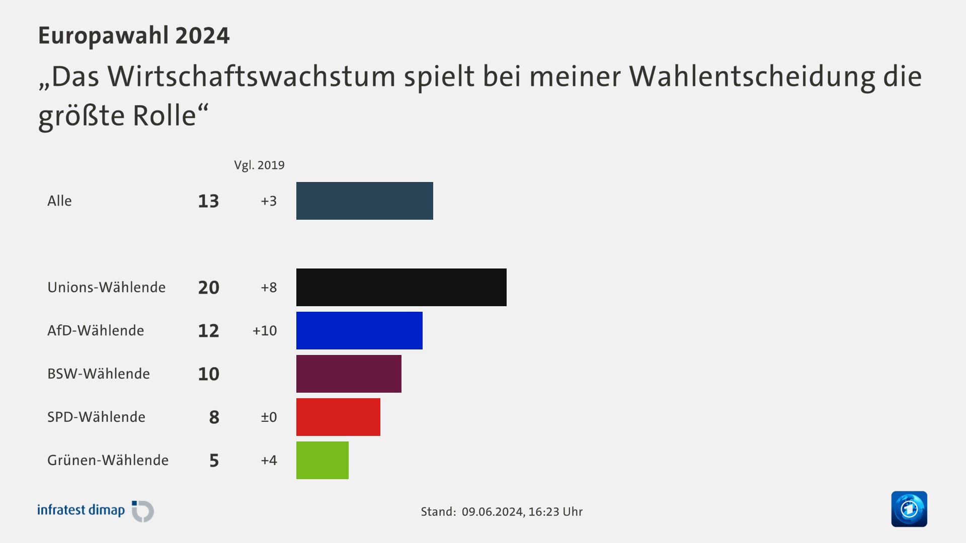 „Das Wirtschaftswachstum spielt bei meiner Wahlentscheidung die größte Rolle“