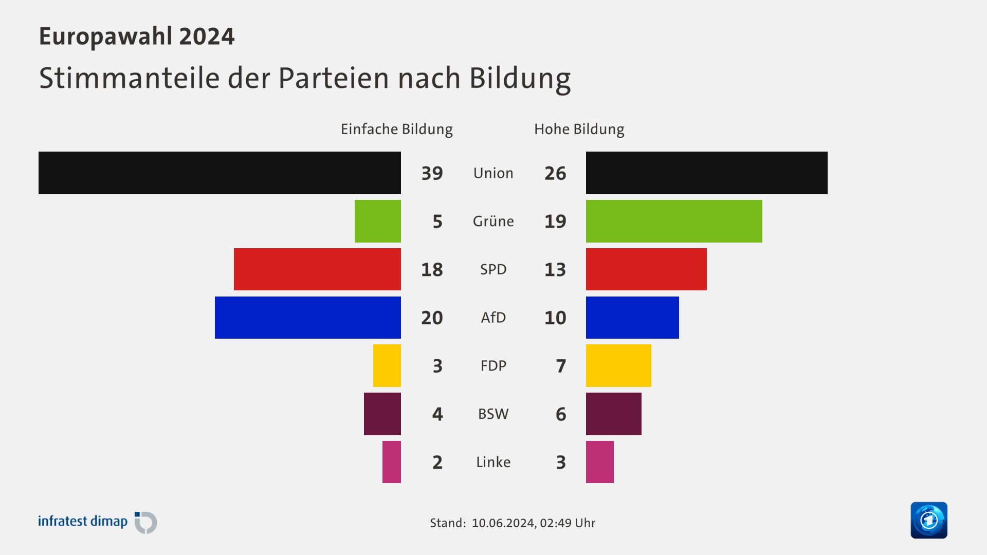 Stimmanteile der Parteien nach Bildung