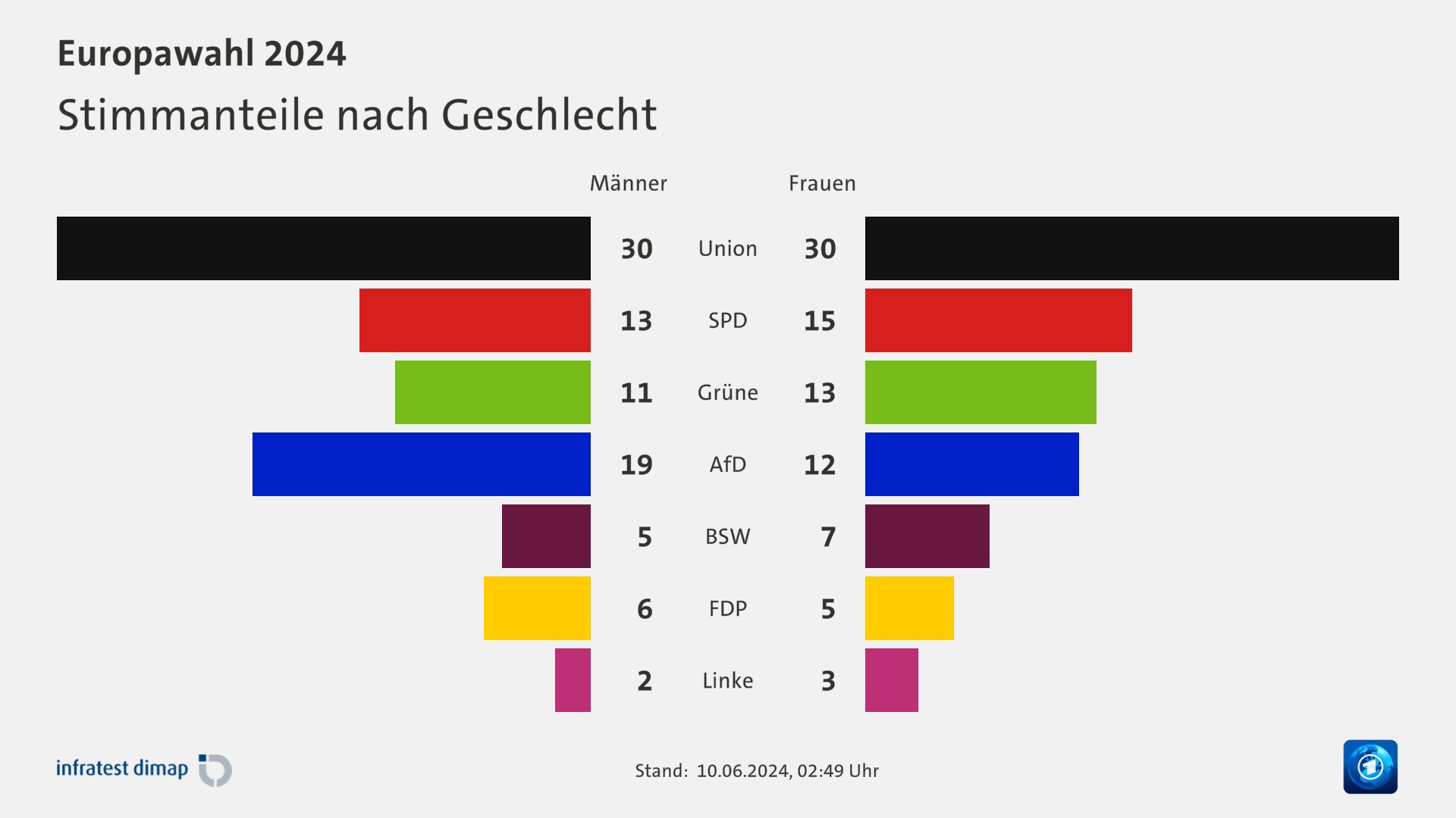 Stimmanteile nach Geschlecht