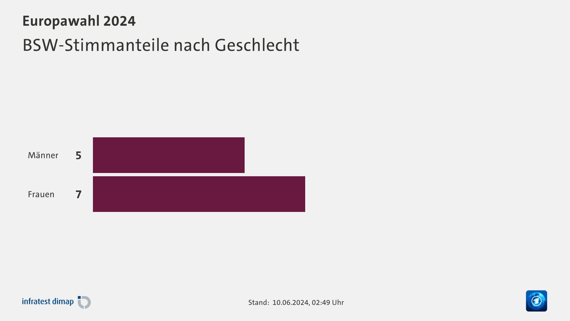 BSW-Stimmanteile nach Geschlecht