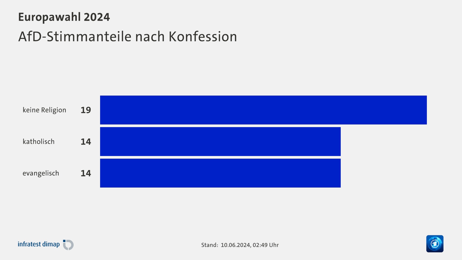 AfD-Stimmanteile nach Konfession