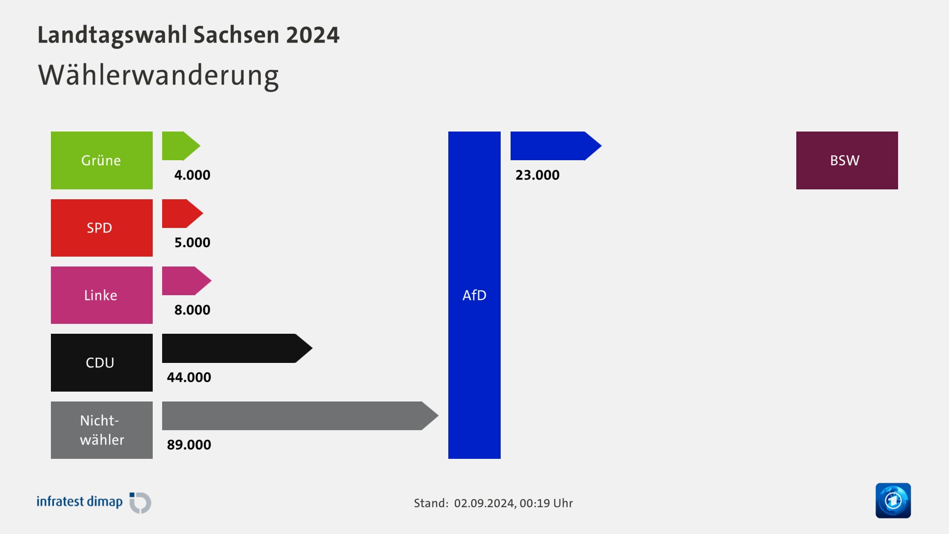 Landtagswahl Sachsen 2024