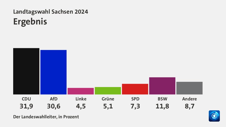 Ergebnis, in Prozent: CDU 31,9 , AfD 30,6 , Linke 4,5 , Grüne 5,1 , SPD 7,3 , BSW 11,8 , Andere 8,7 , Quelle: Der Landeswahlleiter