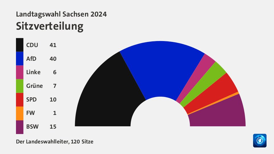 Sitzverteilung, 120 Sitze: CDU 41; AfD 40; Linke 6; Grüne 7; SPD 10; FW 1; BSW 15; Quelle: Infratest dimap