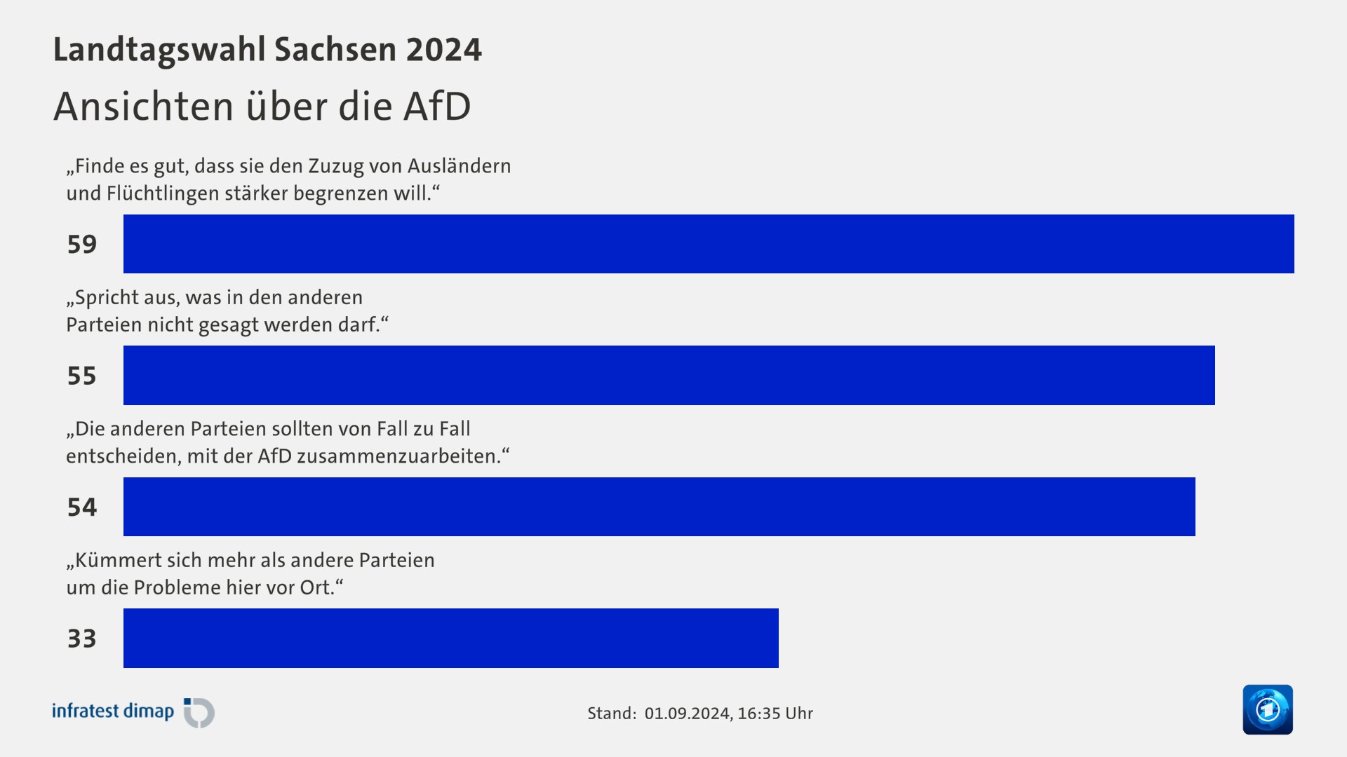 Ansichten über die AfD