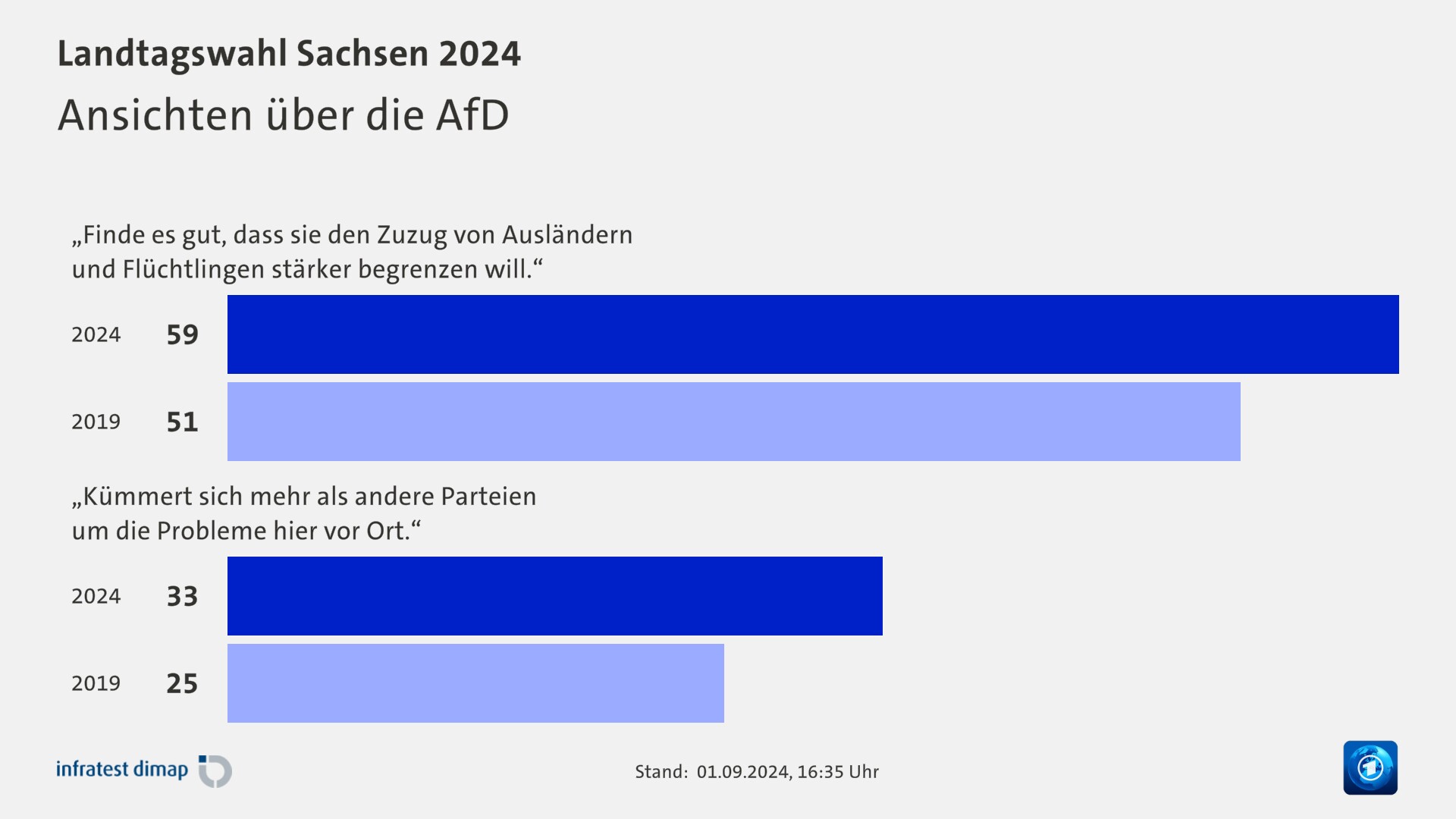 Ansichten über die AfD