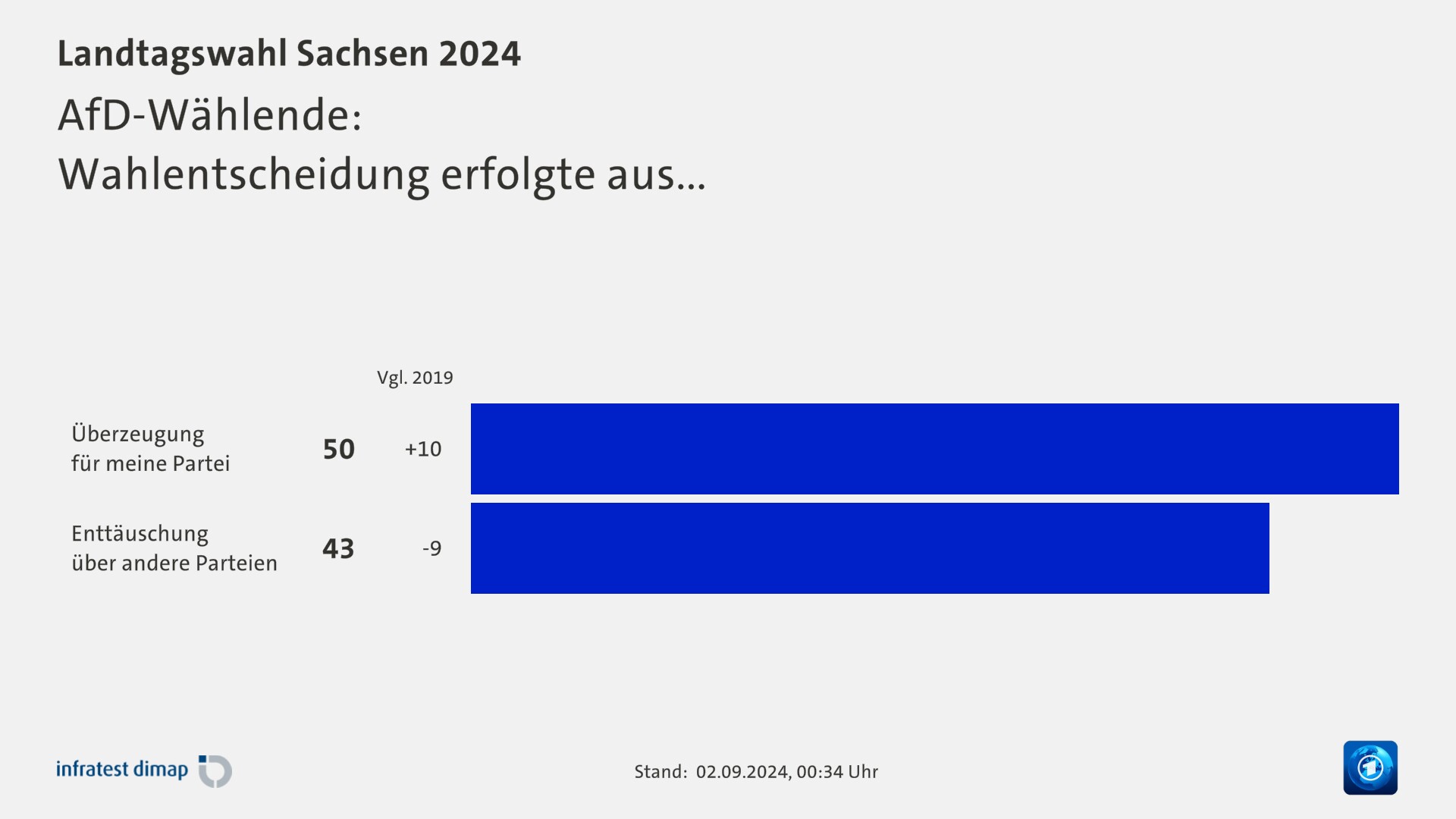 AfD-Wählende:|Wahlentscheidung erfolgte aus...