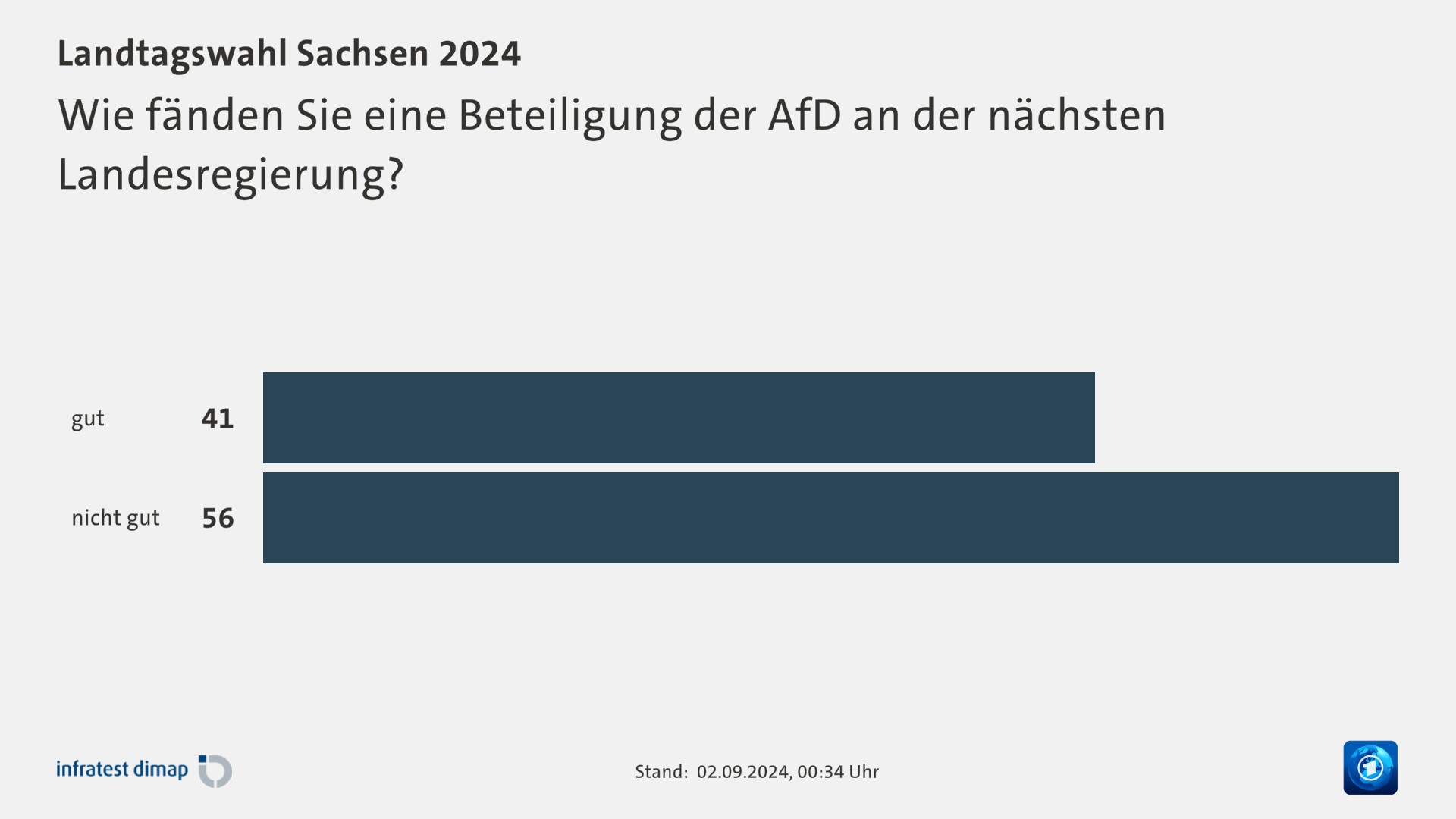 Wie fänden Sie eine Beteiligung der AfD an der nächsten Landesregierung?