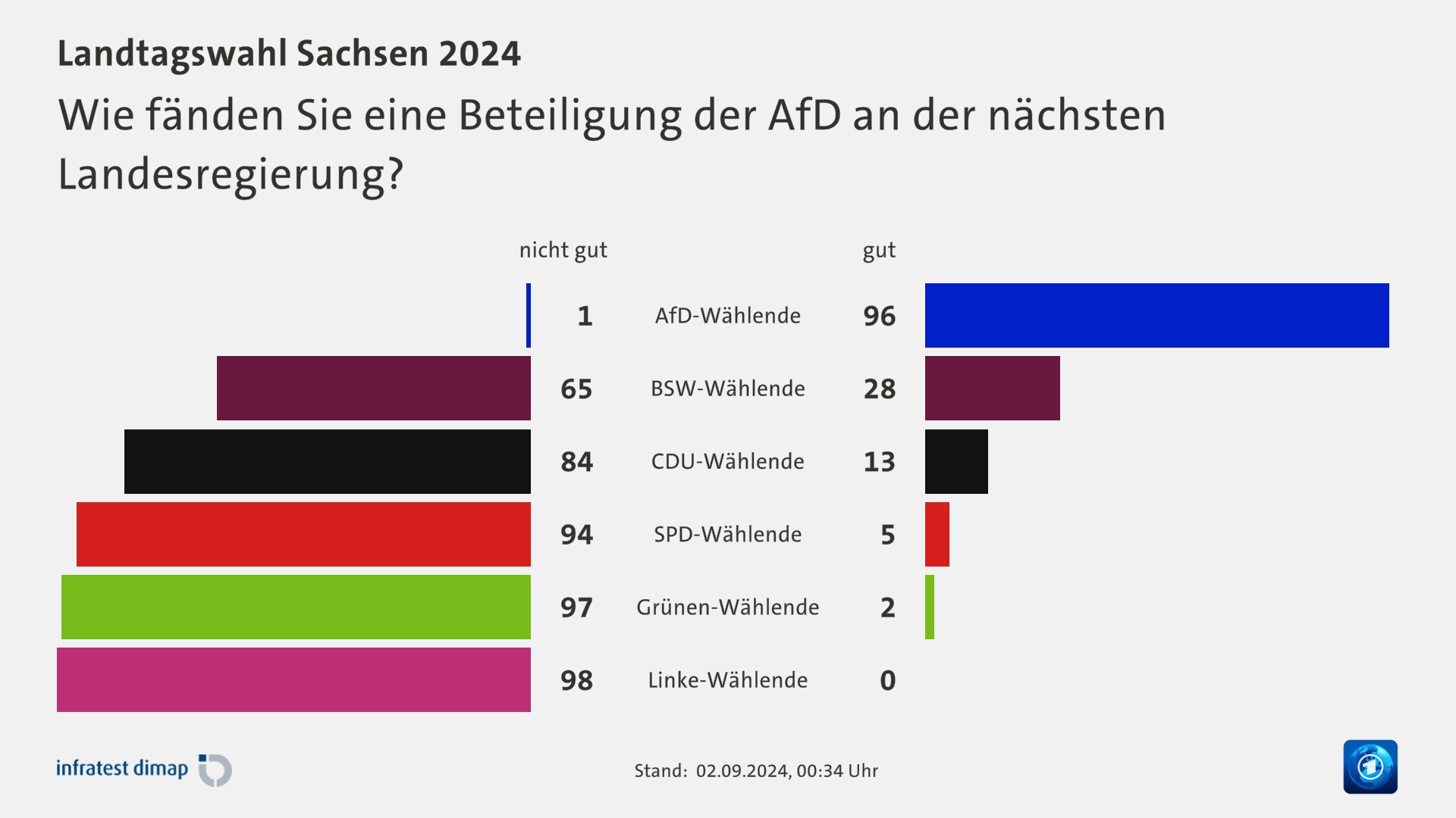 Wie fänden Sie eine Beteiligung der AfD an der nächsten Landesregierung?