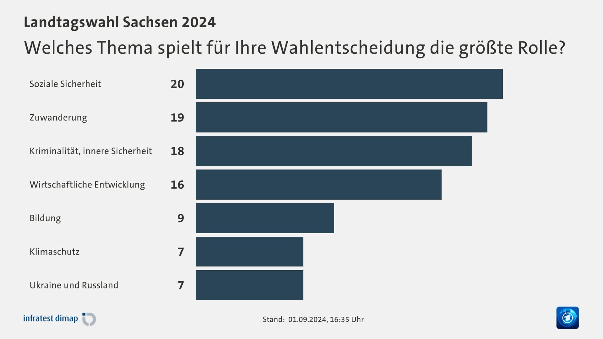 Welches Thema spielt für Ihre Wahlentscheidung die größte Rolle?