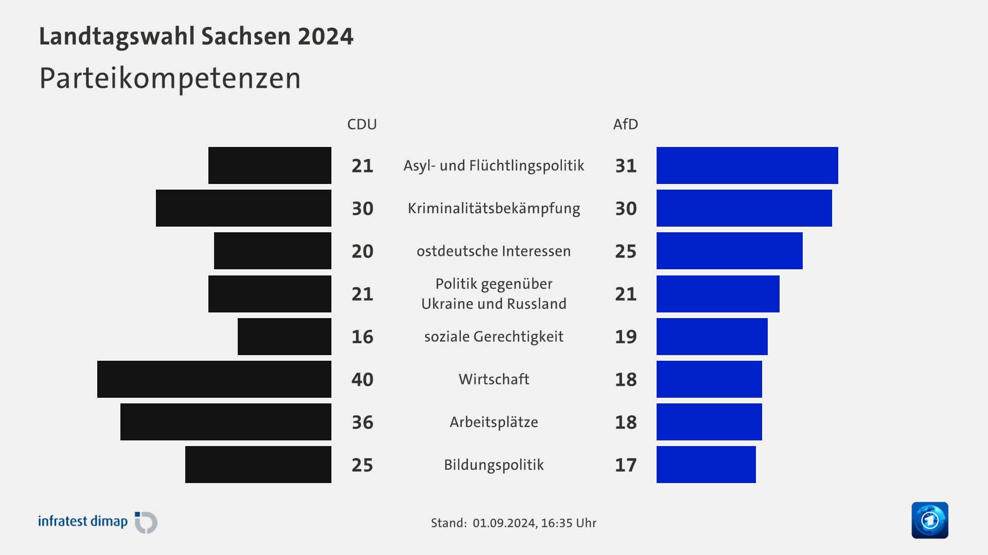 Parteikompetenzen