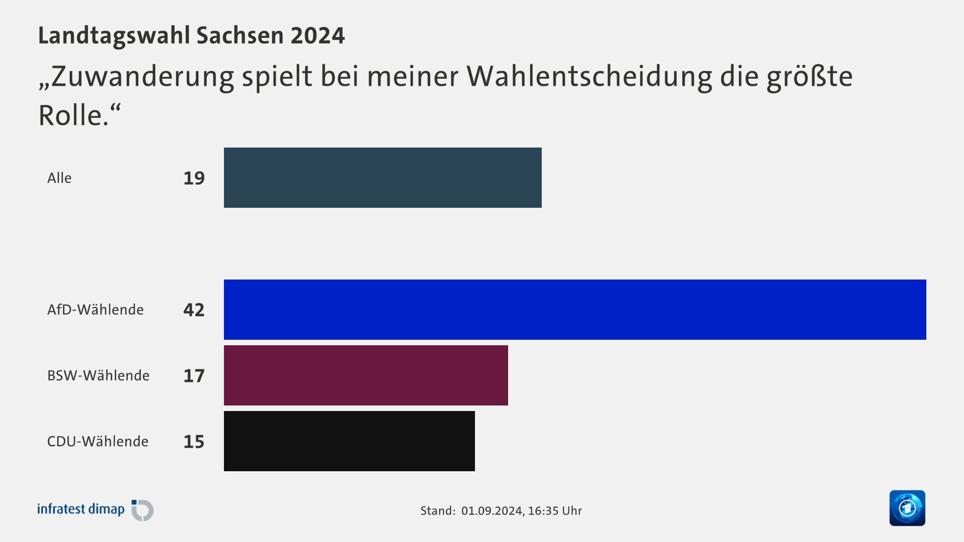 „Zuwanderung spielt bei meiner Wahlentscheidung die größte Rolle.“