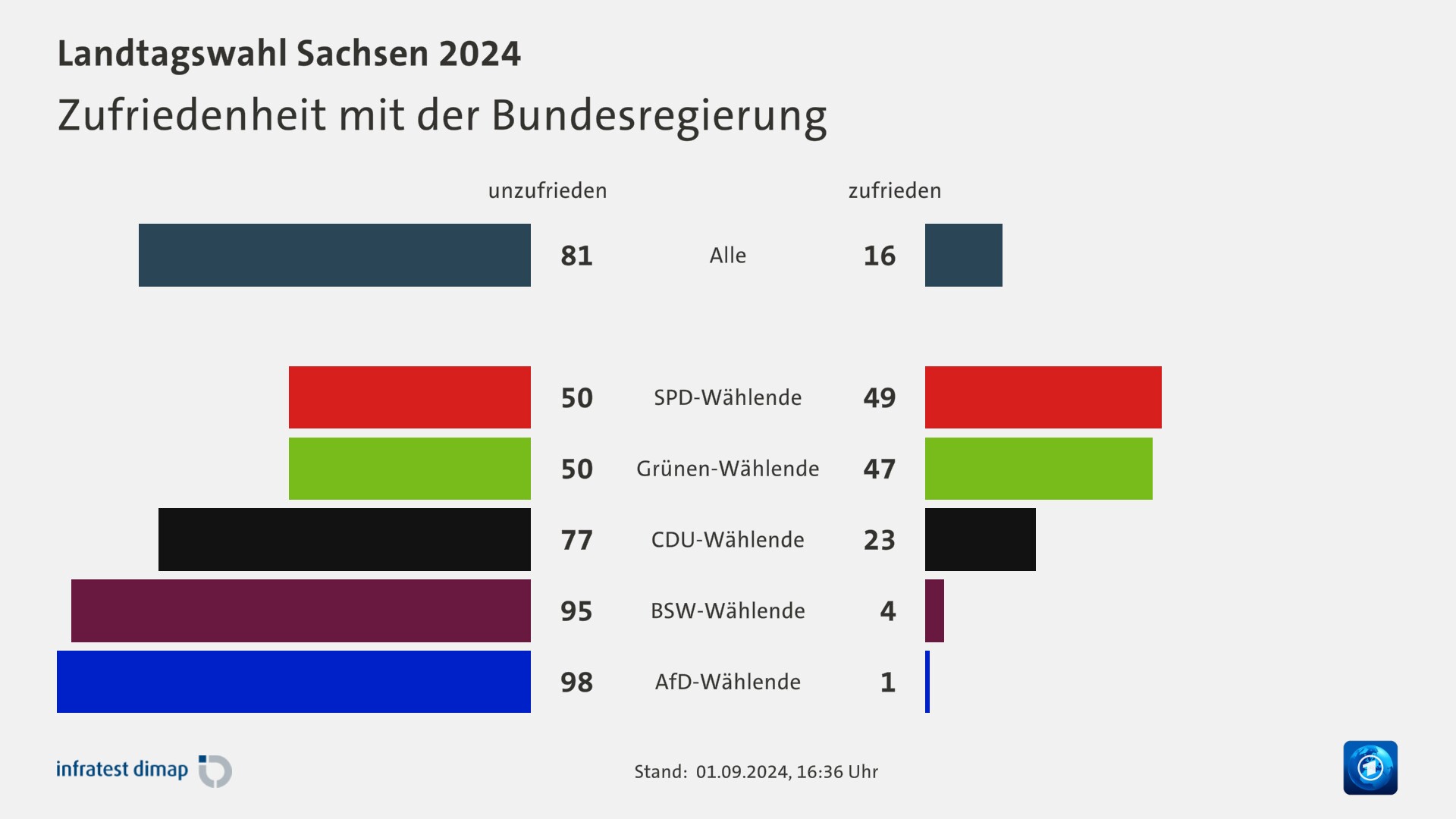 Zufriedenheit mit der Bundesregierung