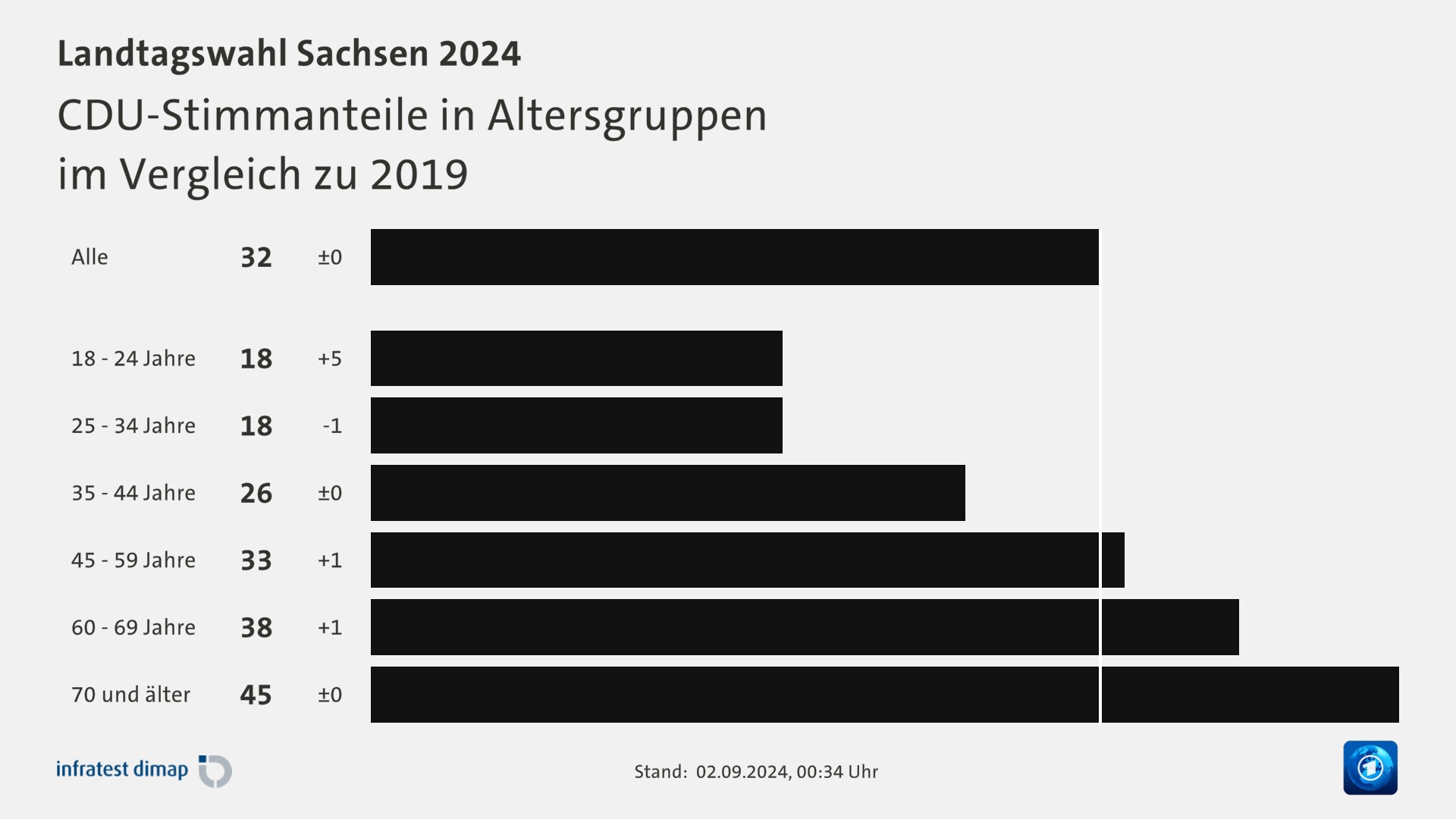 CDU-Stimmanteile in Altersgruppen|im Vergleich zu 2019