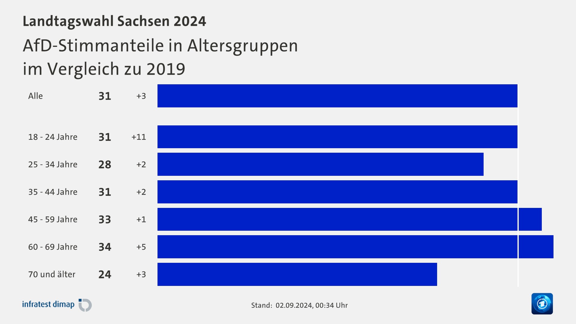 AfD-Stimmanteile in Altersgruppen|im Vergleich zu 2019