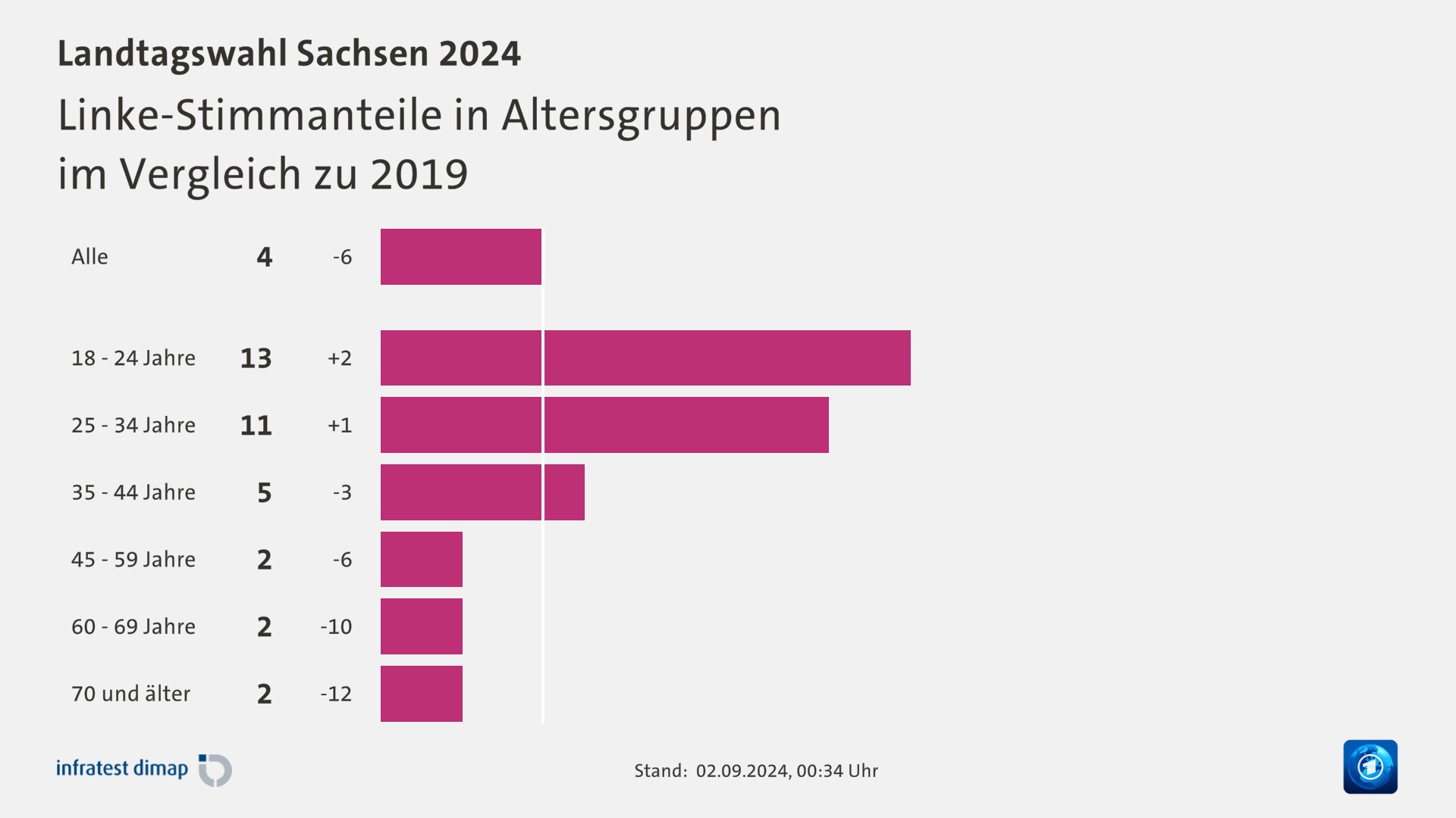 Linke-Stimmanteile in Altersgruppen|im Vergleich zu 2019