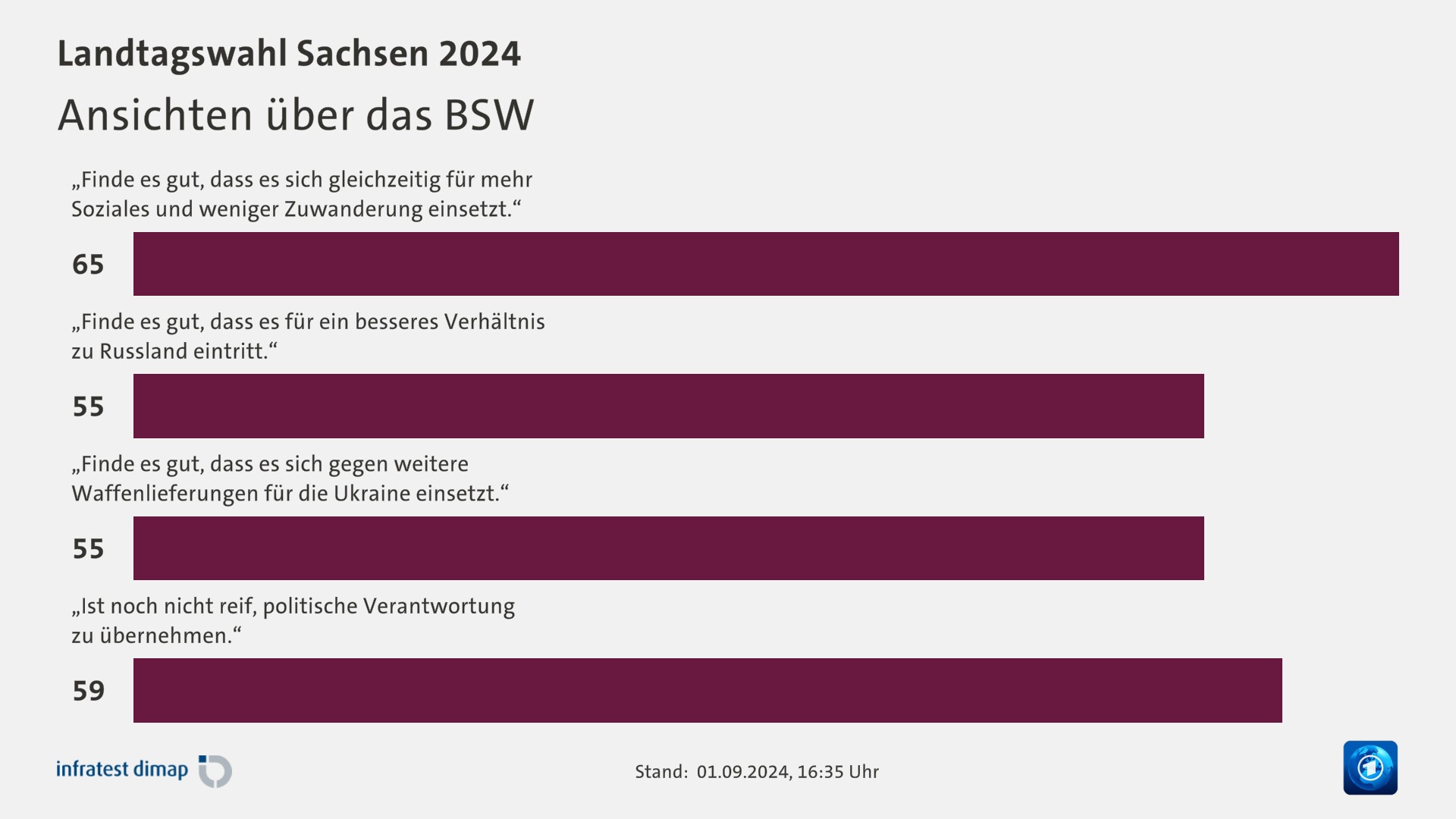 Ansichten über das BSW