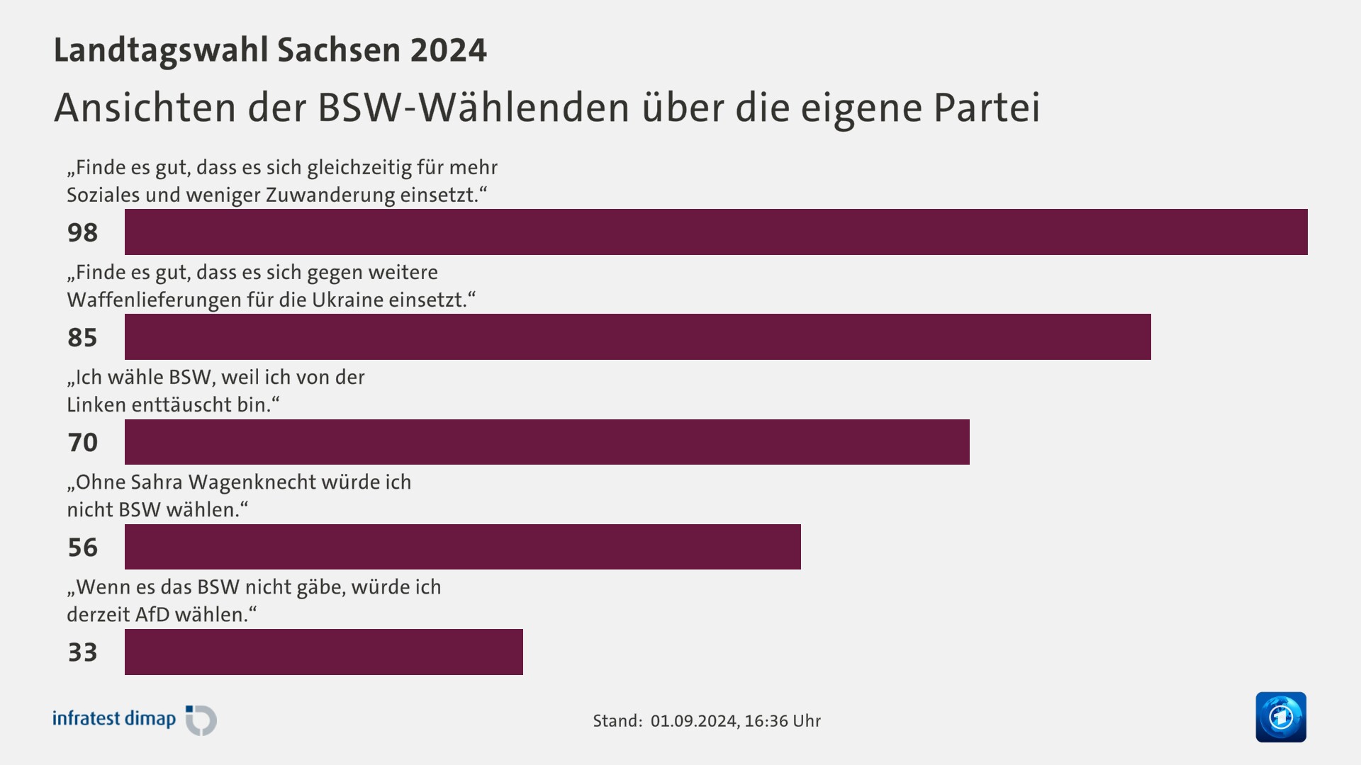 Ansichten der BSW-Wählenden über die eigene Partei