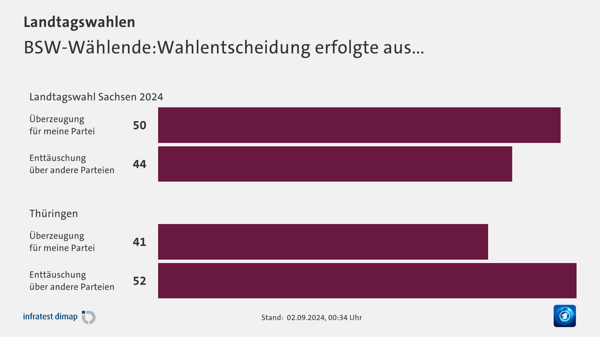 BSW-Wählende:Wahlentscheidung erfolgte aus...